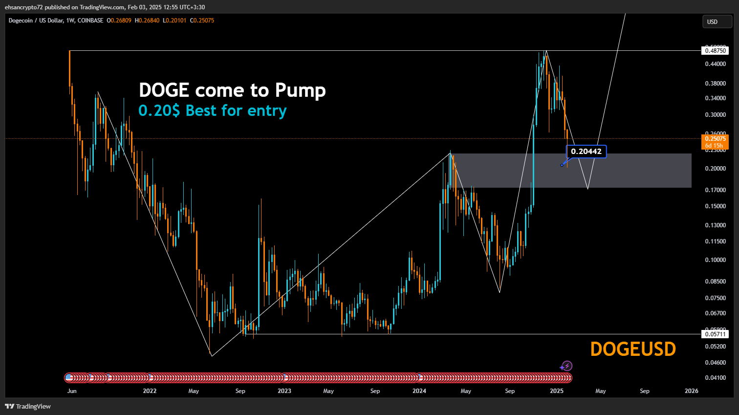 COINBASE:DOGEUSD Chart Image by EhsanZeydabadi