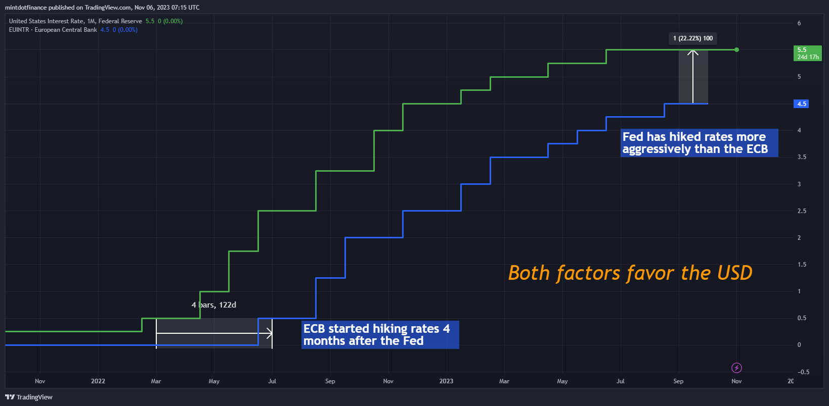 ECONOMICS:USINTR Chart Image by mintdotfinance