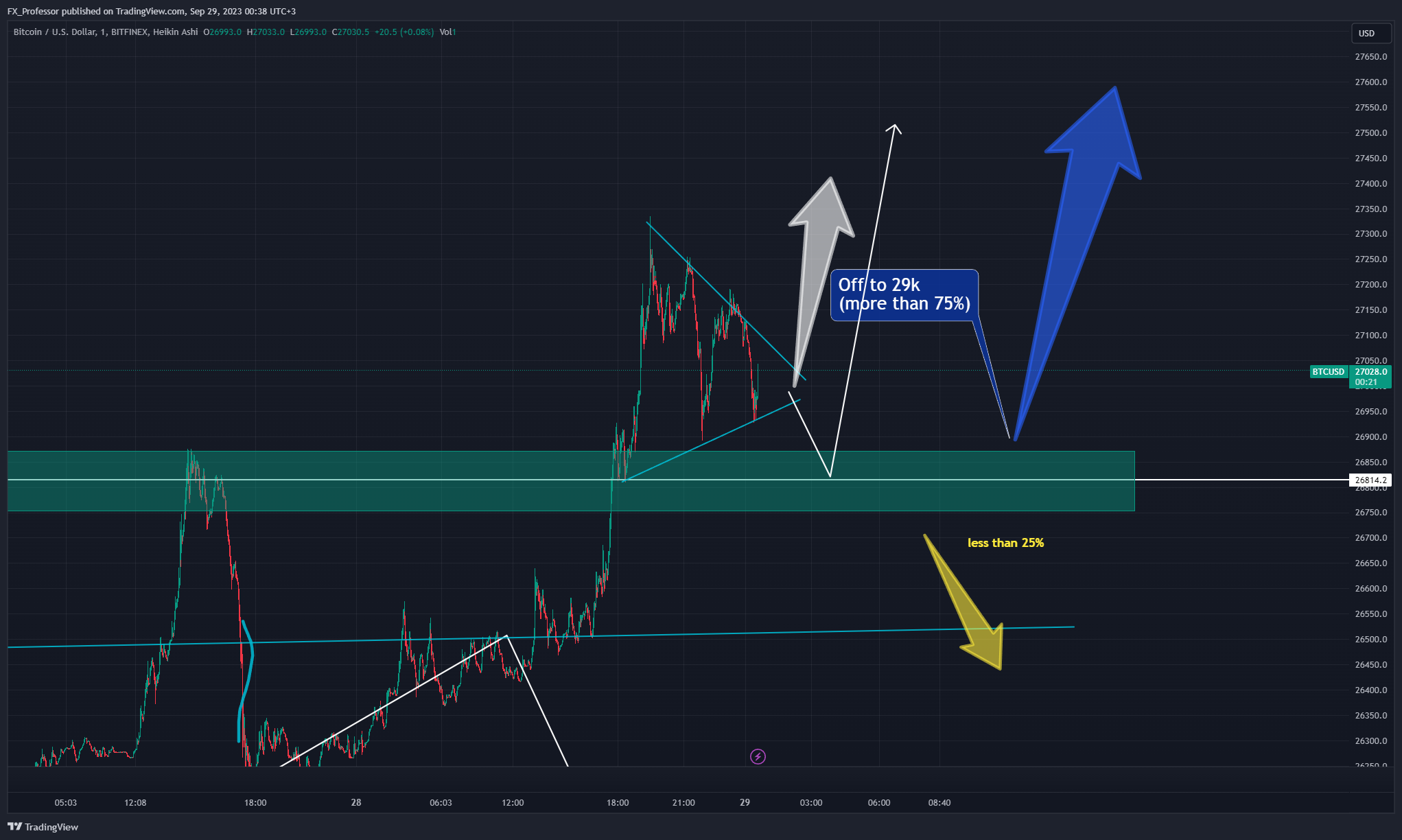 BITFINEX:BTCUSD Chart Image by FX_Professor