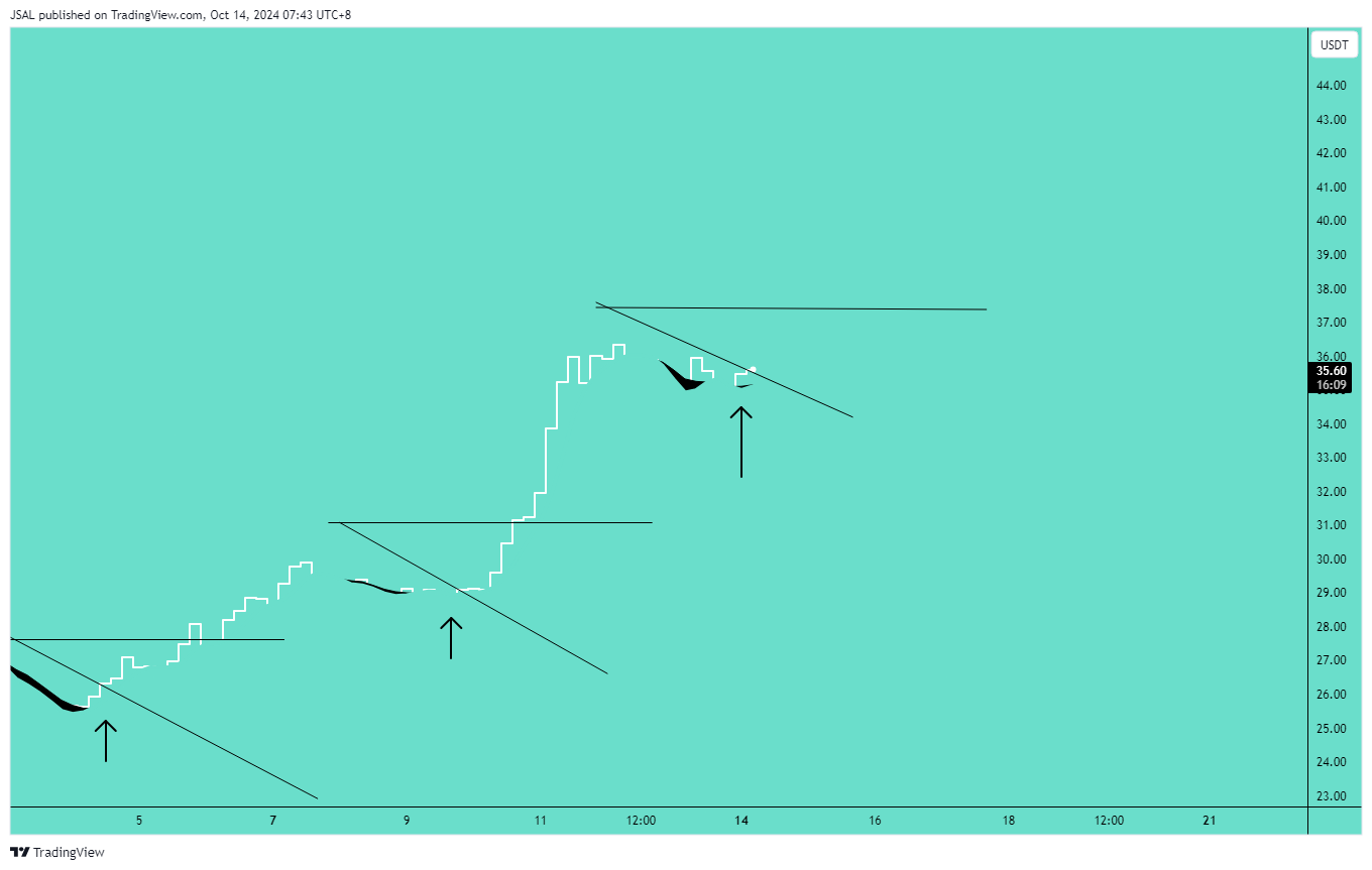 BINANCE:ZECUSDT Chart Image by JSAL