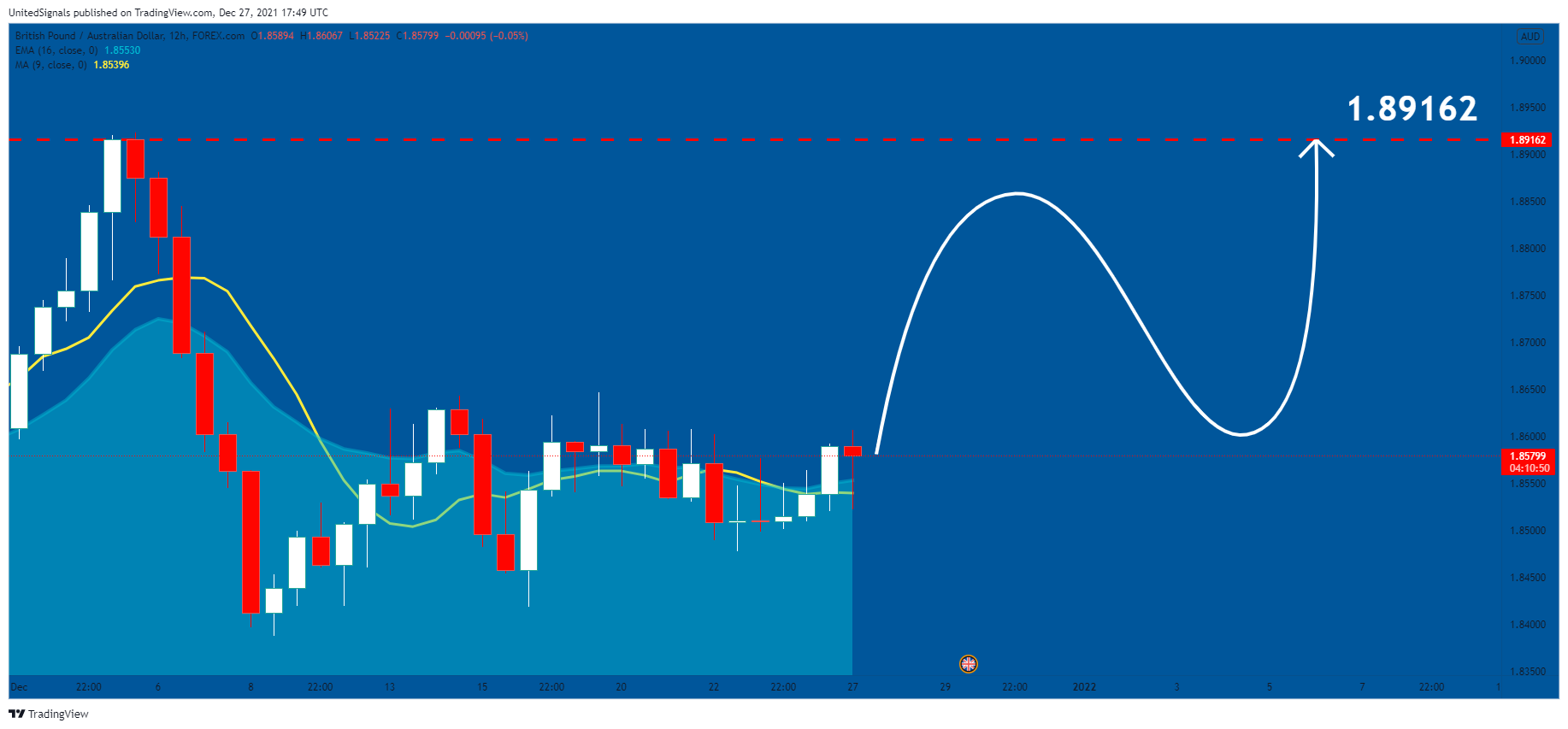 FOREXCOM:GBPAUD Chart Image by UnitedSignals