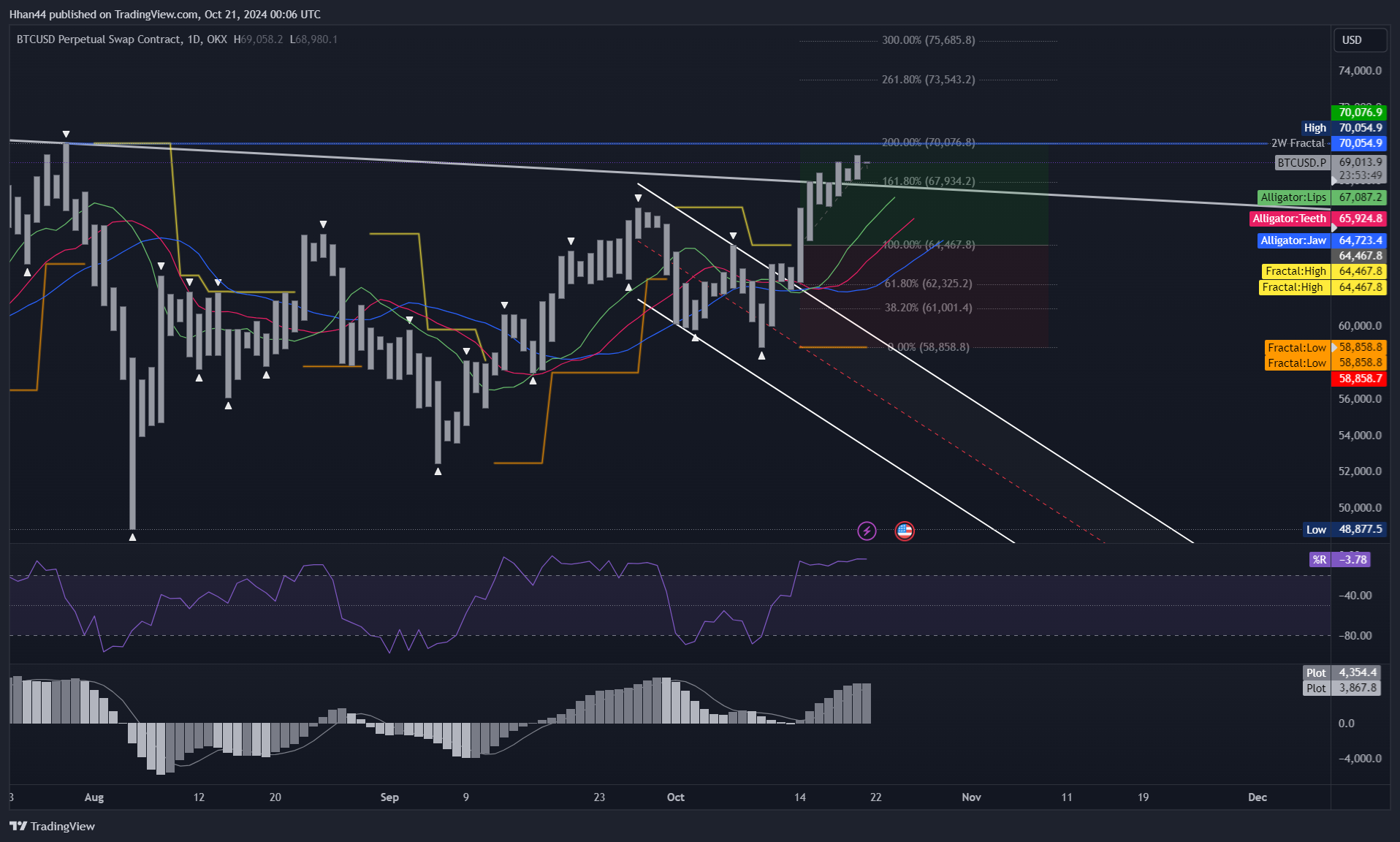 OKX:BTCUSD.P Chart Image by Hhan44