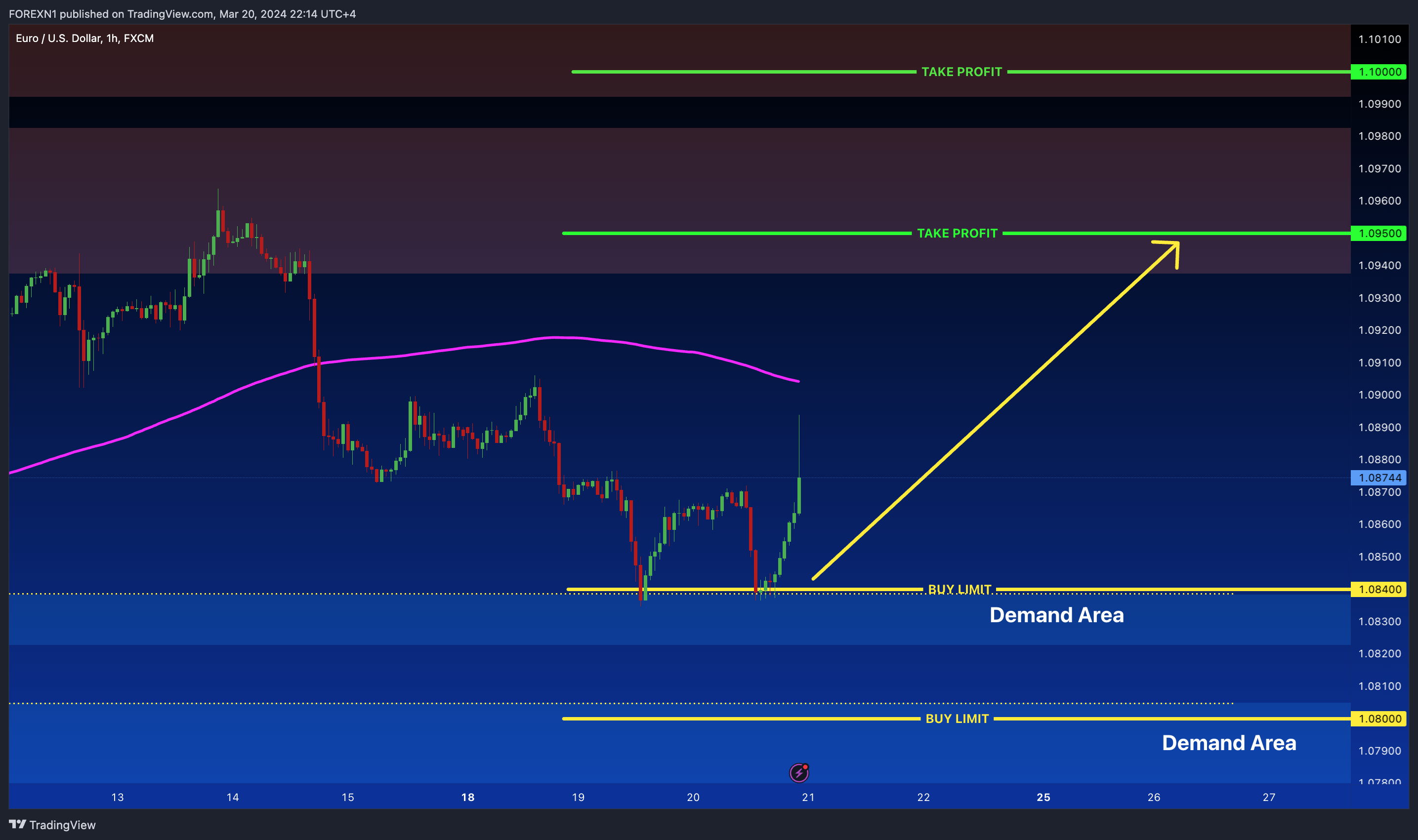 FX:EURUSD Chart Image by FOREXN1