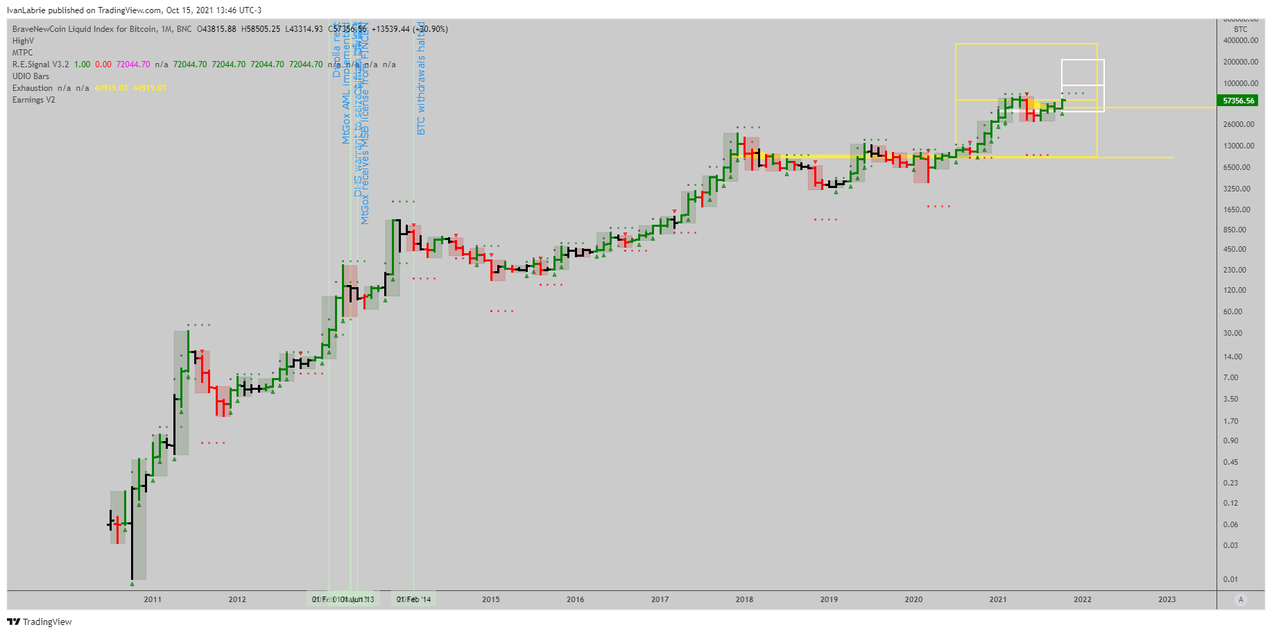 BNC:BLX Chart Image by IvanLabrie
