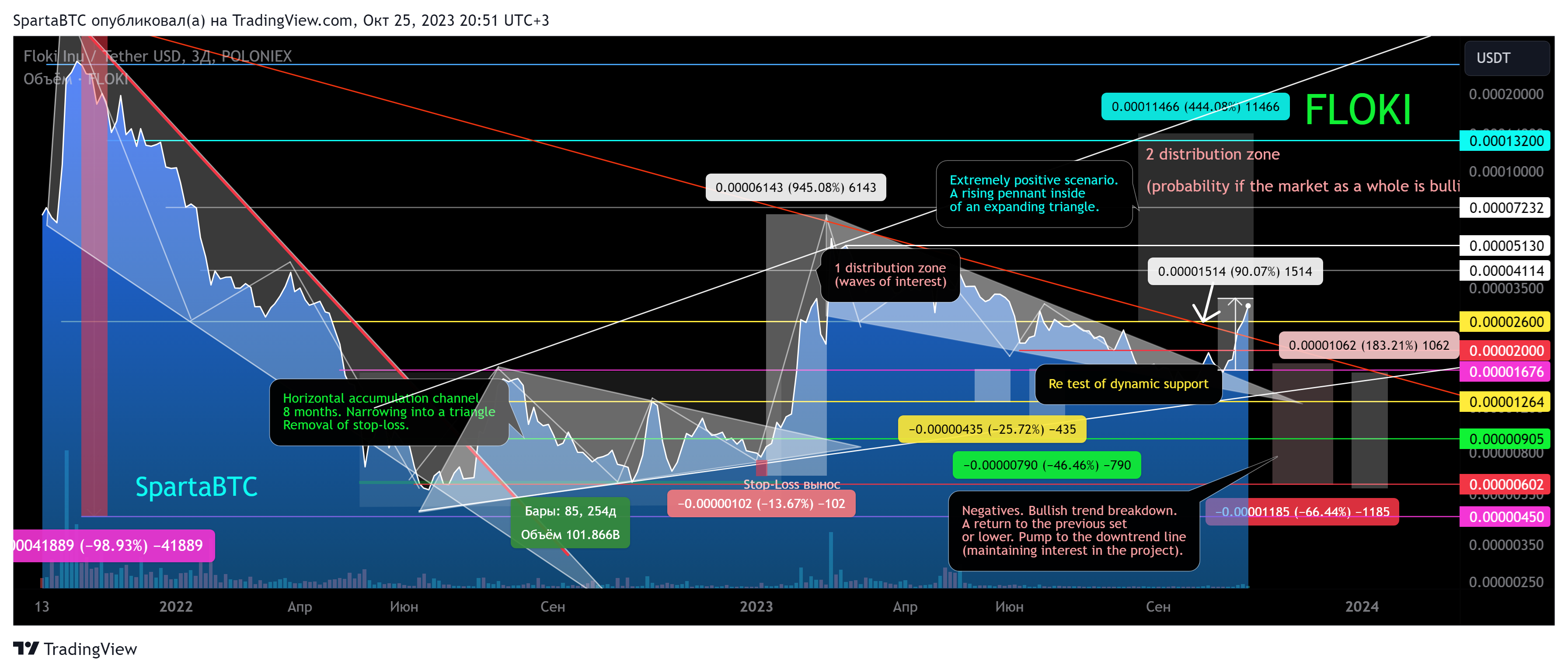 POLONIEX:FLOKIUSDT Chart Image by SpartaBTC