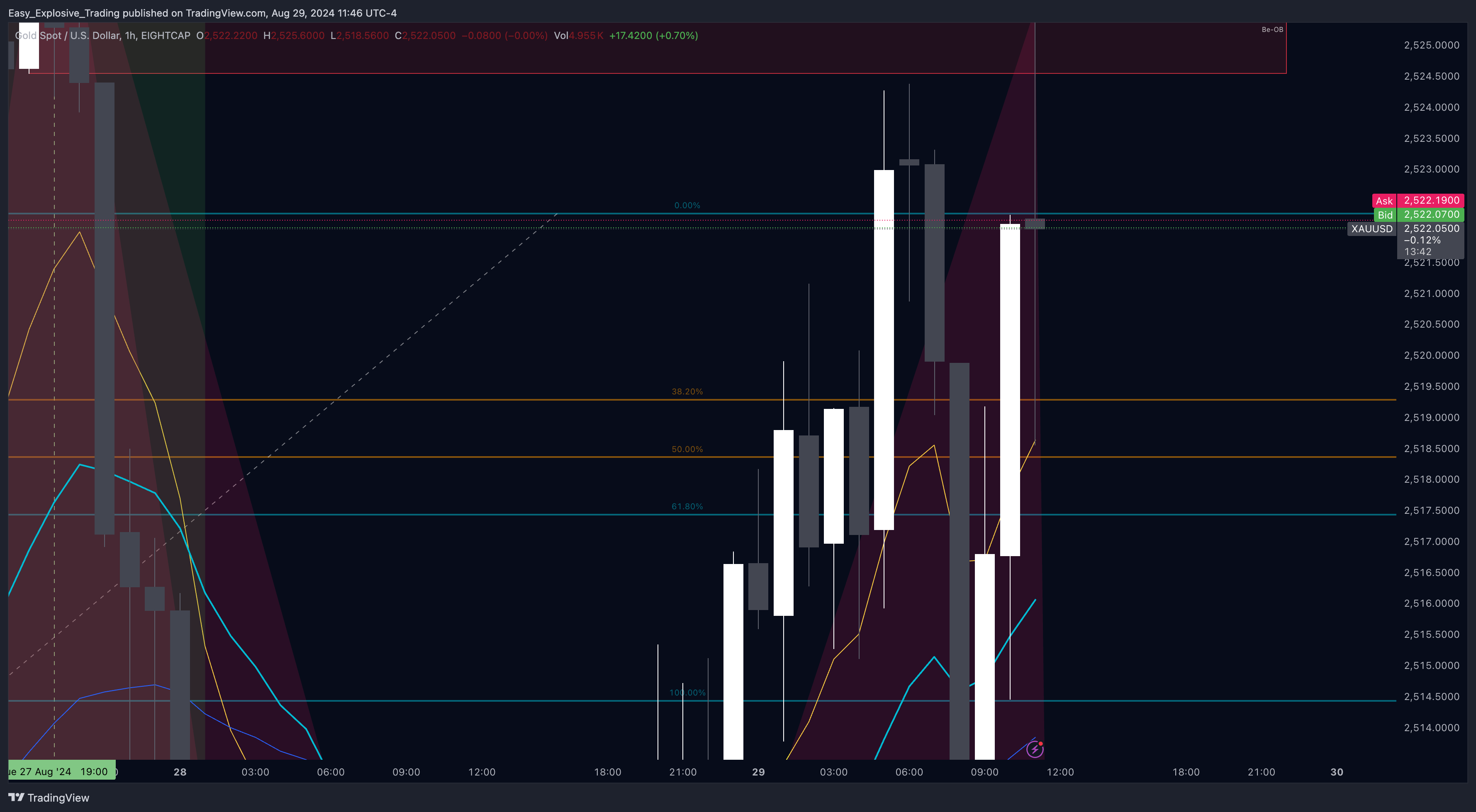 EIGHTCAP:XAUUSD Chart Image by Easy_Explosive_Trading