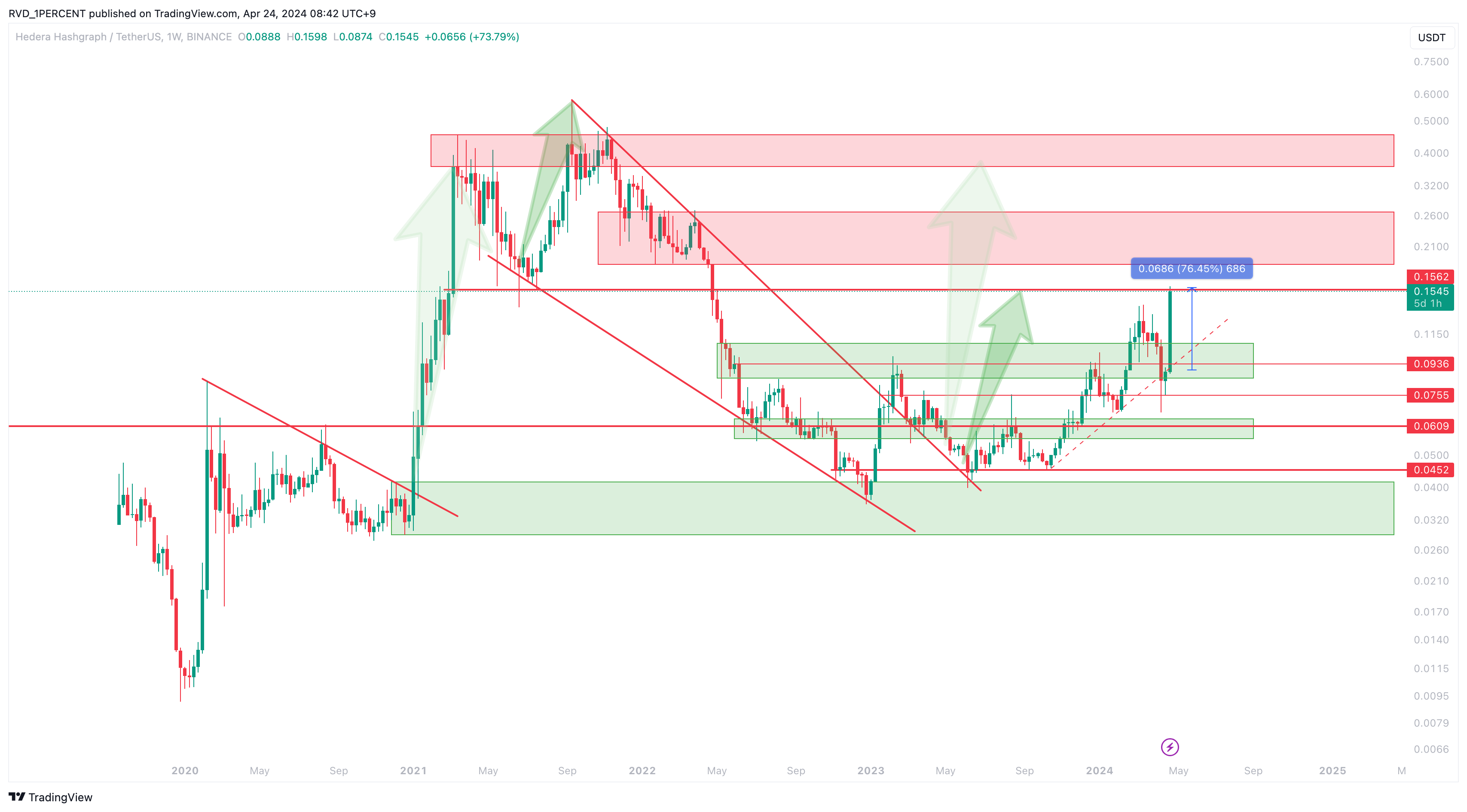 BINANCE:HBARUSDT Chart Image by RVD_1PERCENT