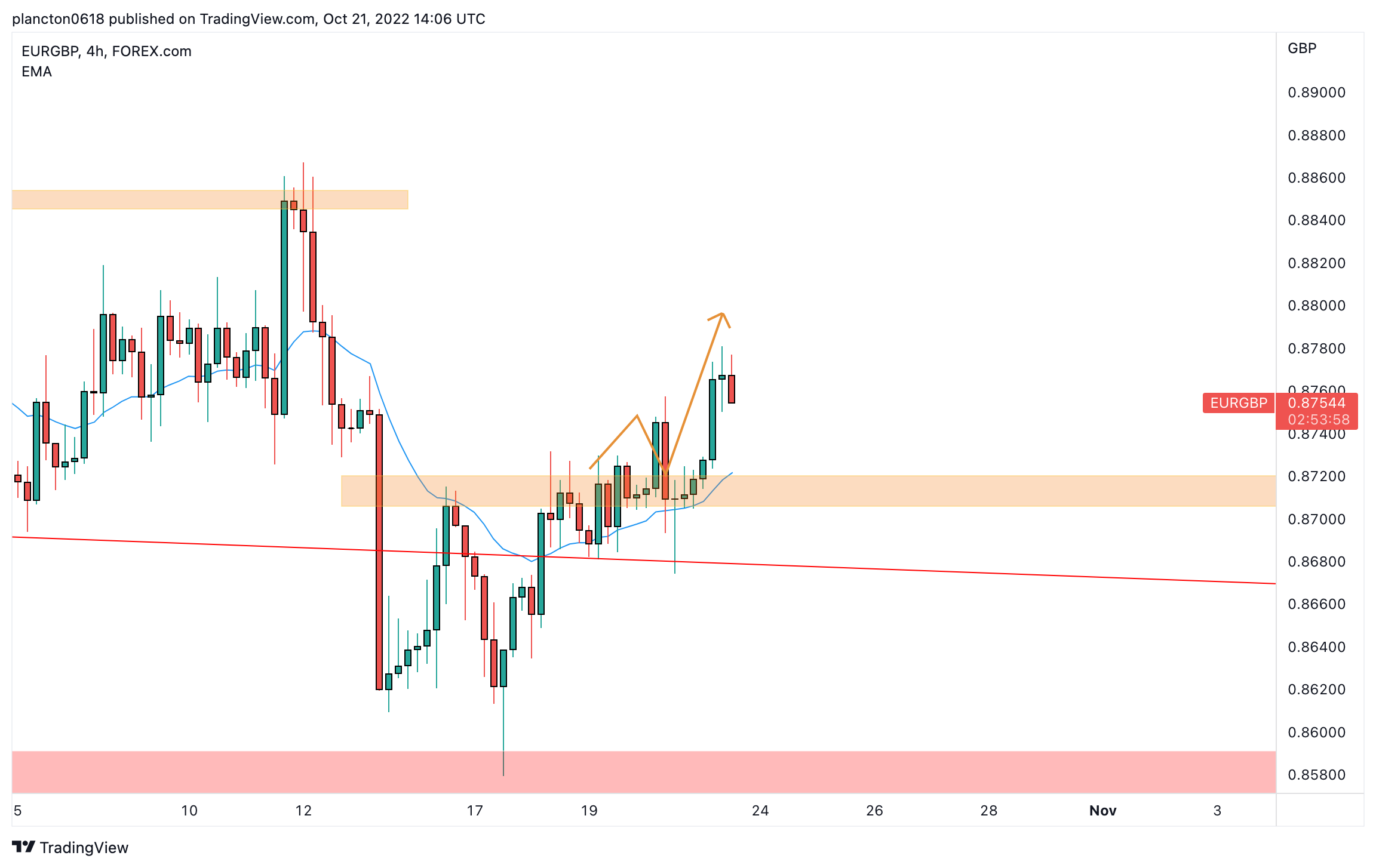 FOREXCOM:EURGBP Chart Image by InkyGrip