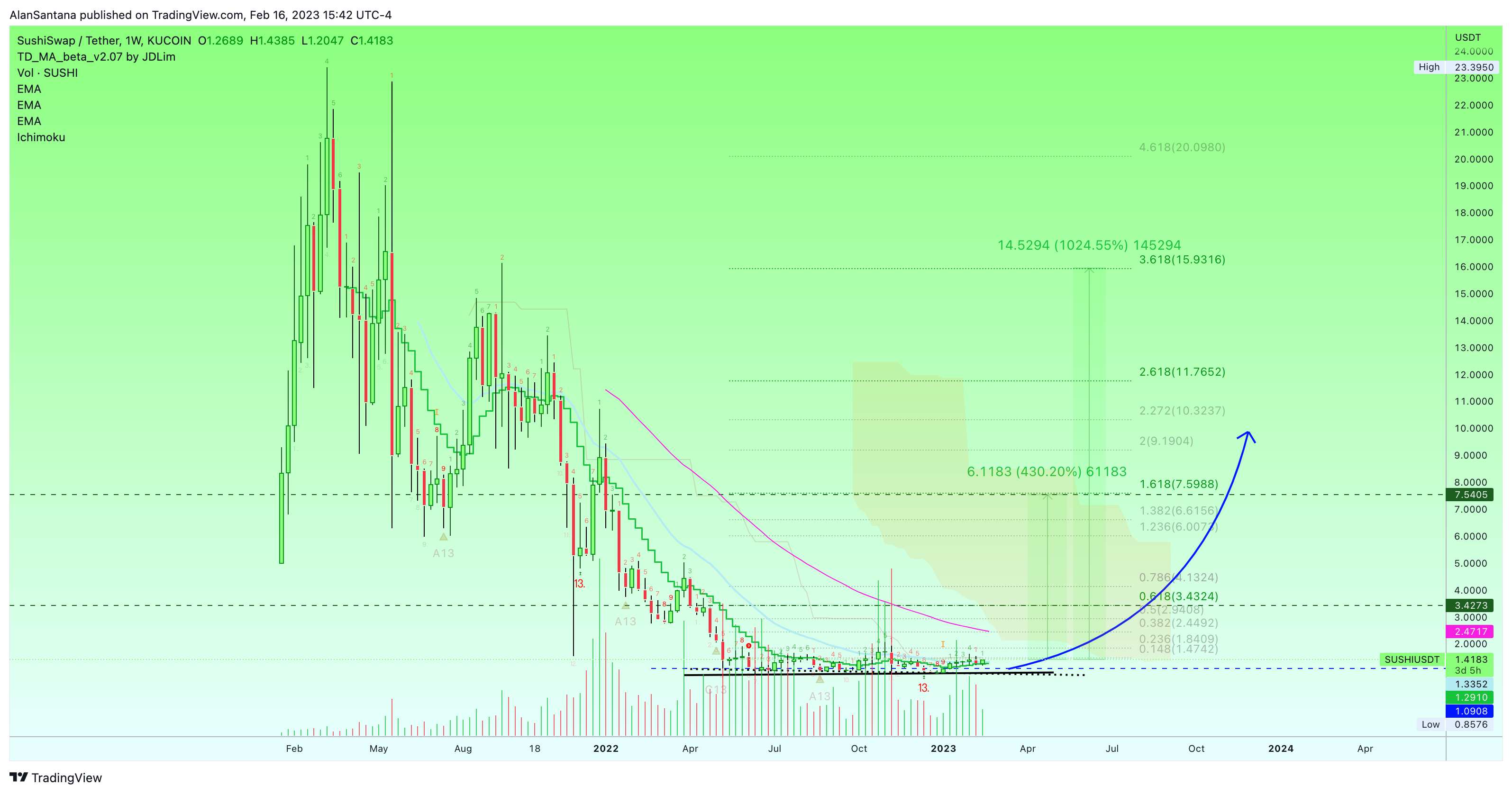 KUCOIN:SUSHIUSDT Chart Image by MasterAnanda