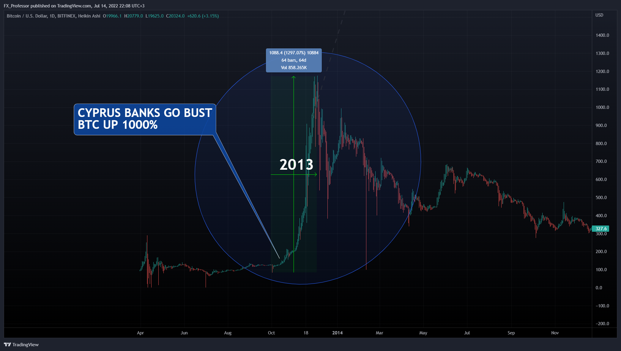 BITFINEX:BTCUSD Chart Image by FX_Professor