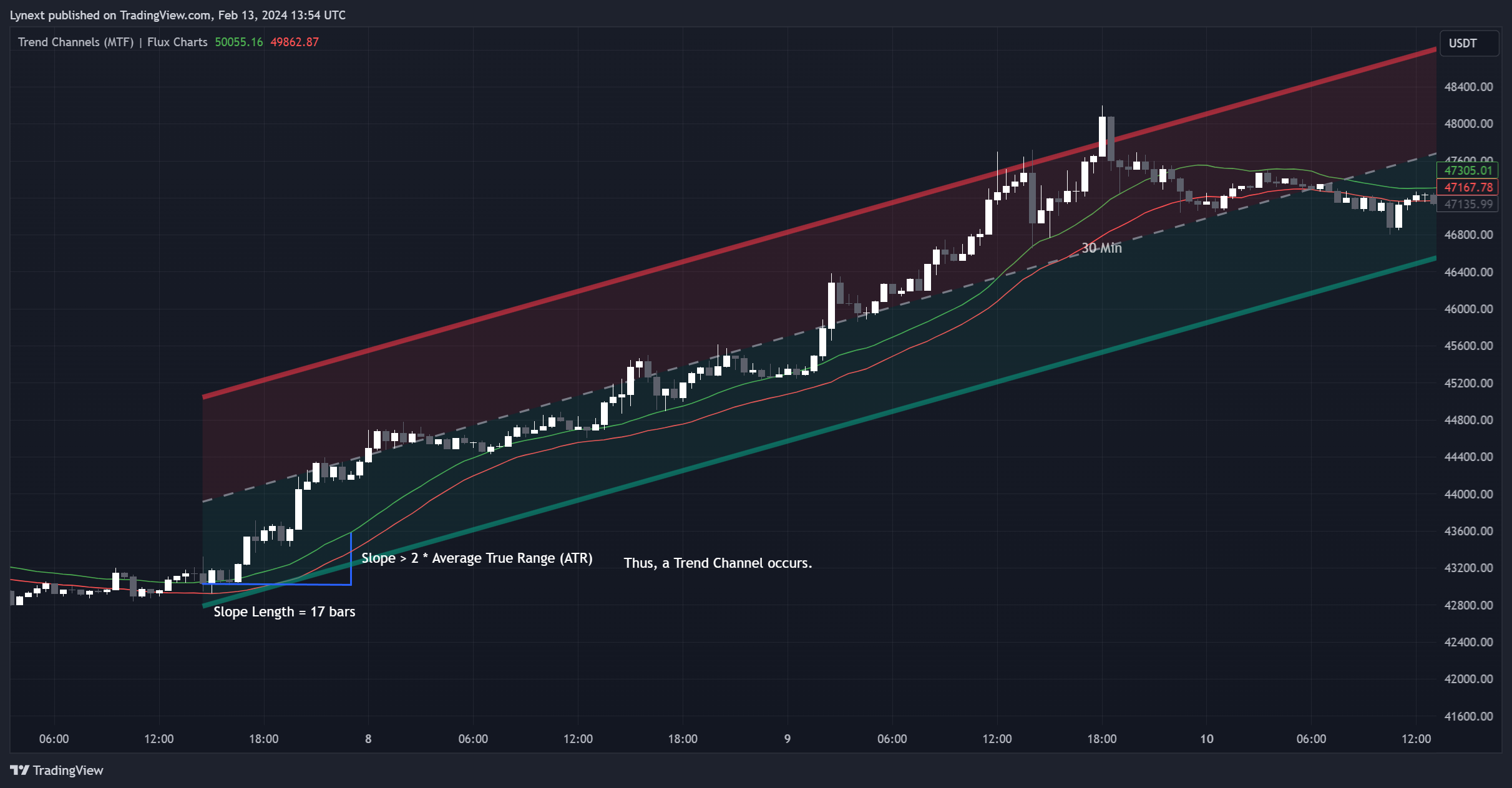 BINANCE:BTCUSDT Chart Image by Lynext