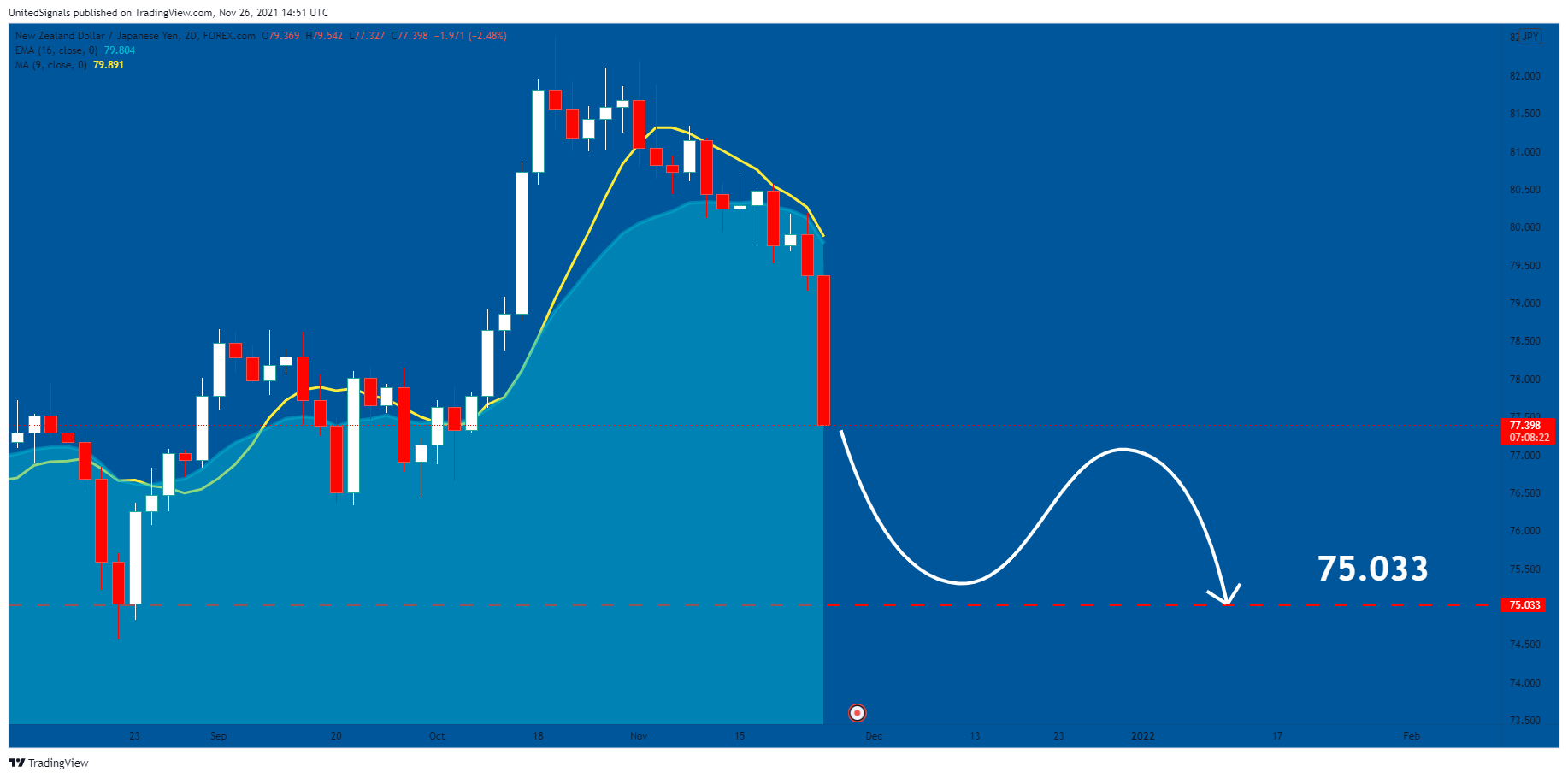 FOREXCOM:NZDJPY Chart Image by UnitedSignals