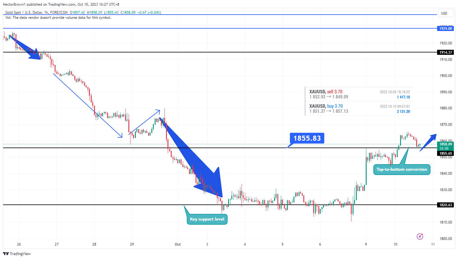 FOREXCOM:XAUUSD Chart Image by HectorBrown1