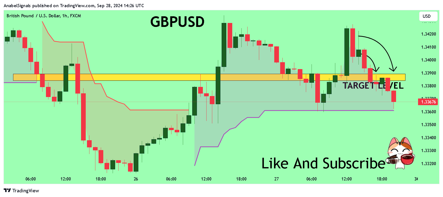 FX:GBPUSD Chart Image by AnabelSignals