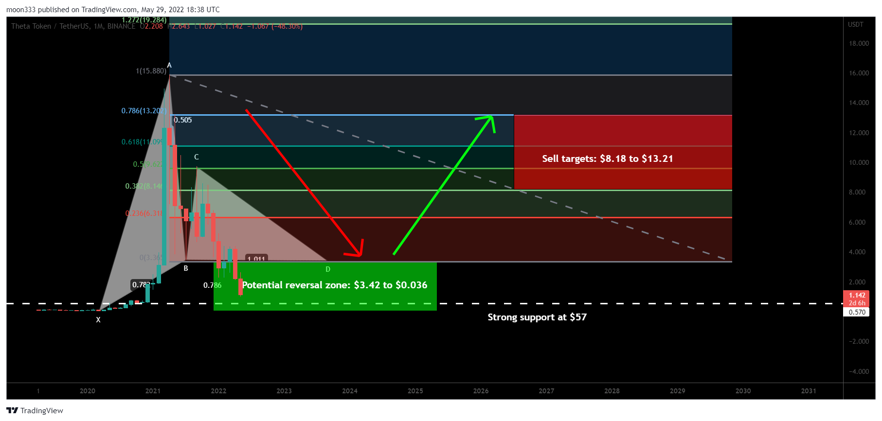 BINANCE:THETAUSDT Chart Image by moon333