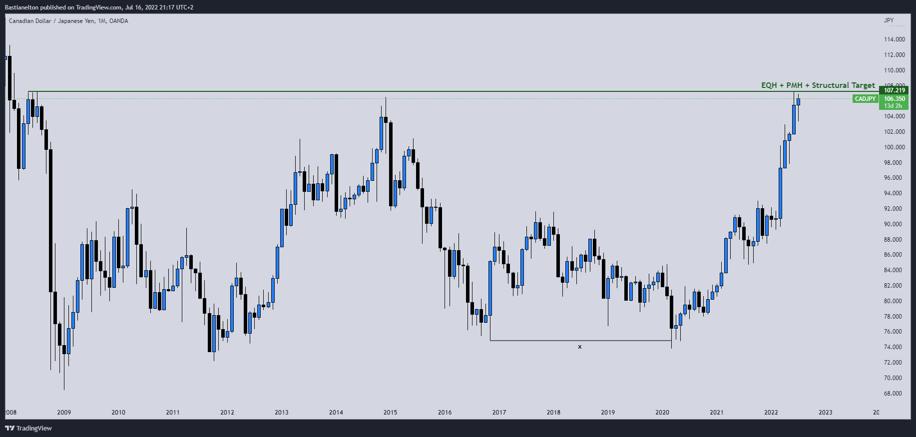 OANDA:CADJPY Chart Image by Bastianelton