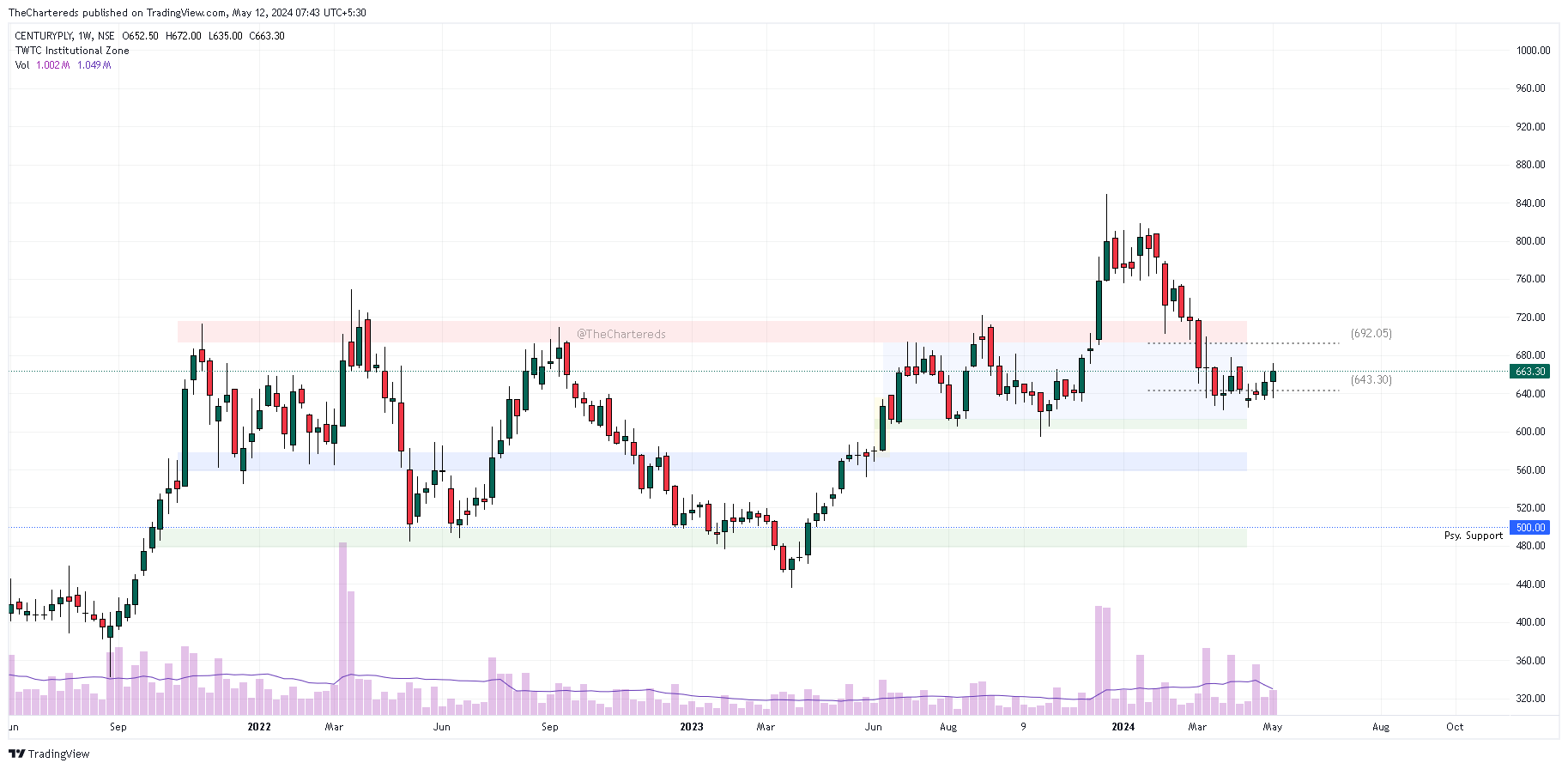 NSE:CENTURYPLY Chart Image by TheChartereds