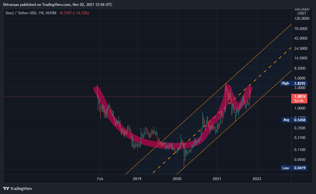 HUOBI:STORJUSDT Chart Image by Shivaz