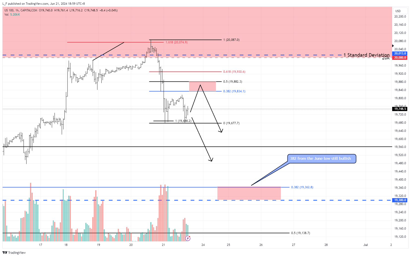 CAPITALCOM:US100 Chart Image by L_F