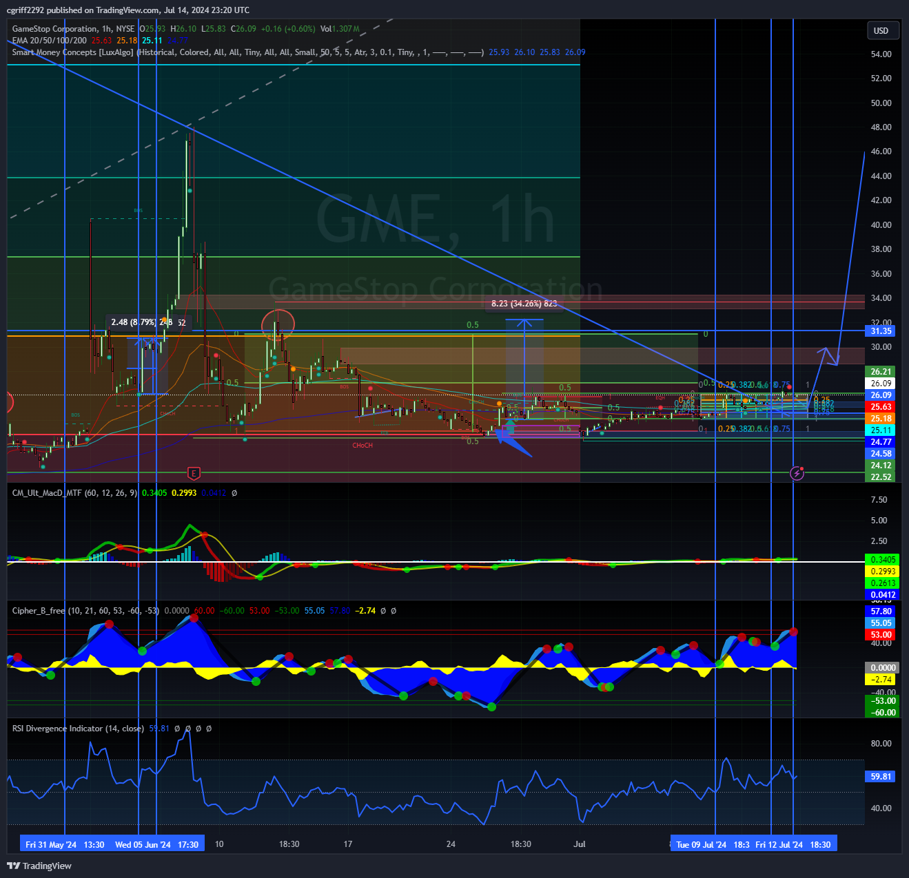 NYSE:GME Chart Image by cgriff2292