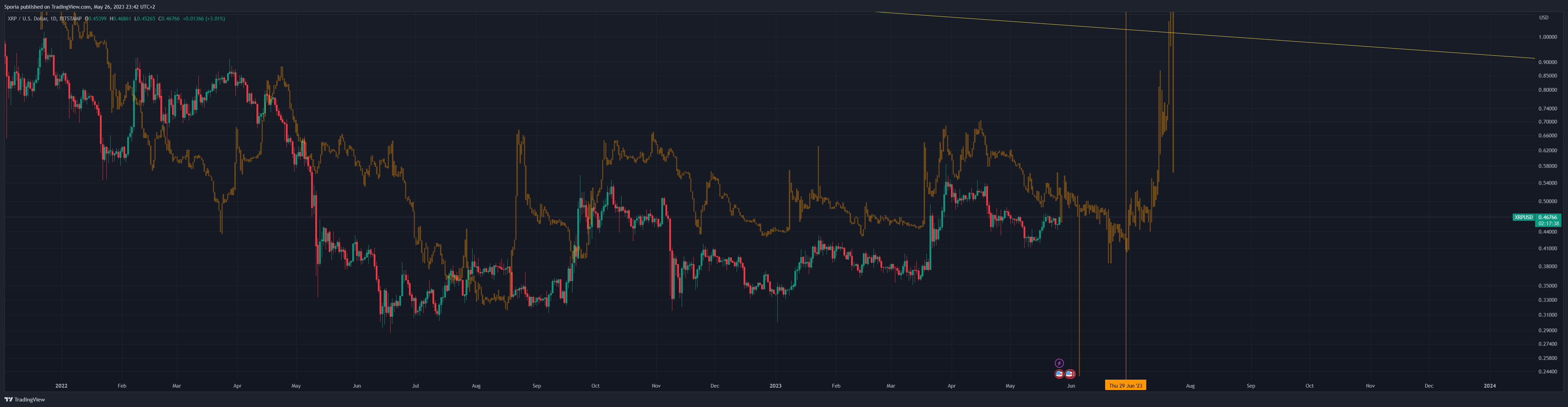 BITSTAMP:XRPUSD Chart Image by Sporia