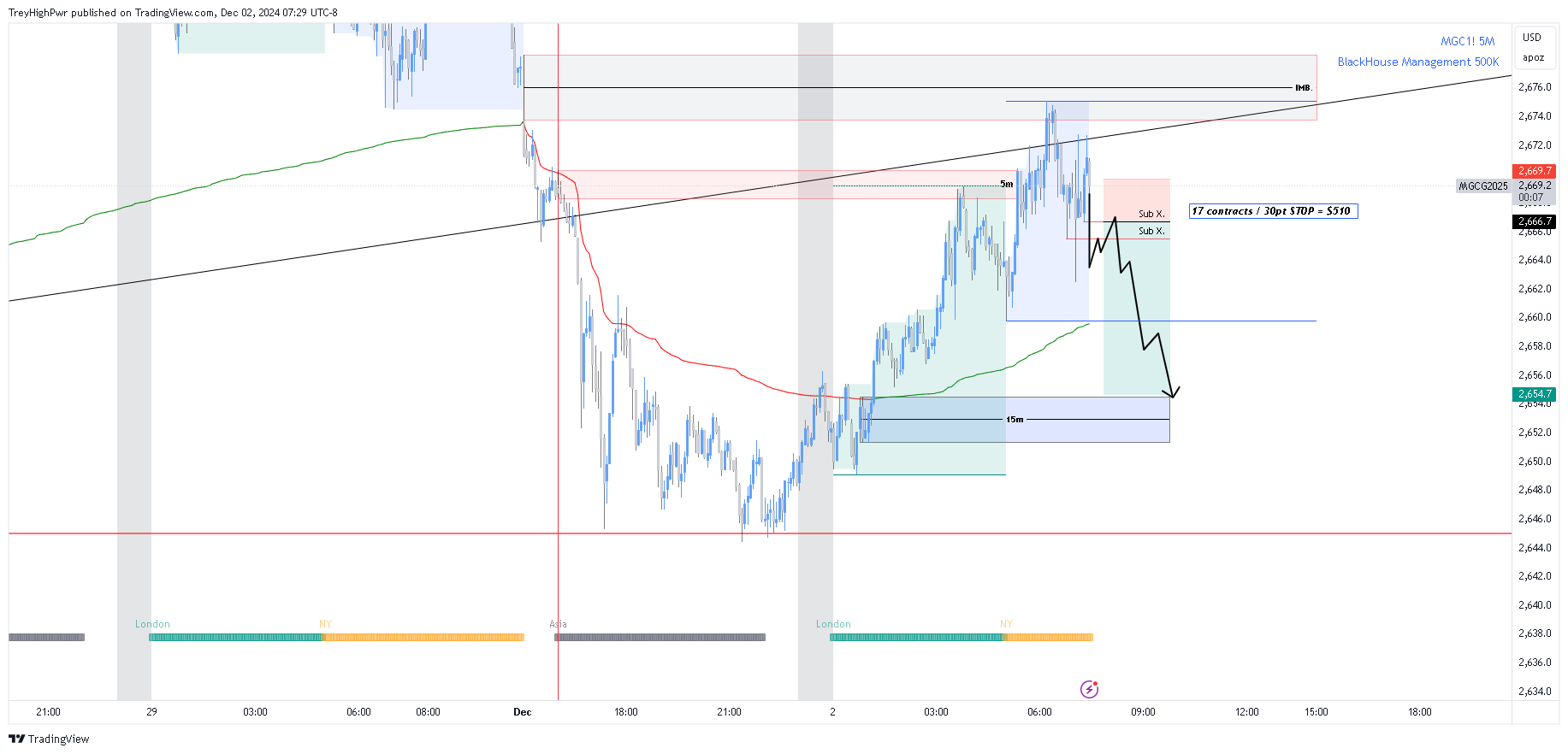 COMEX_MINI:MGC1! Chart Image by TreyHighPwr