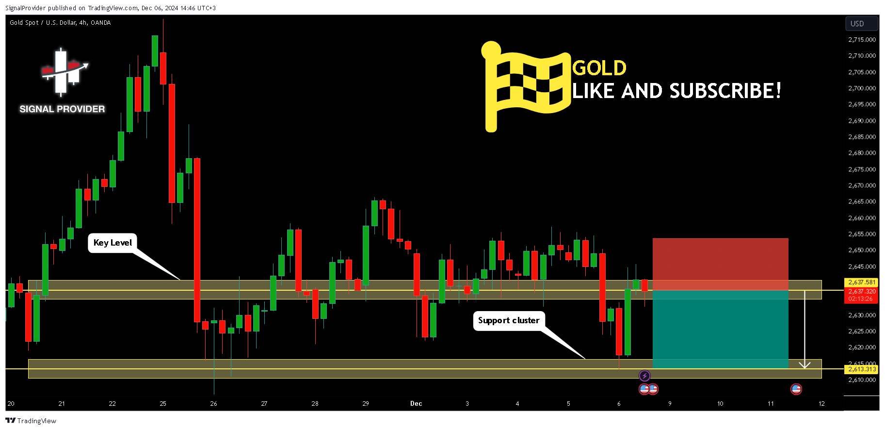OANDA:XAUUSD Chart Image by SignalProvider