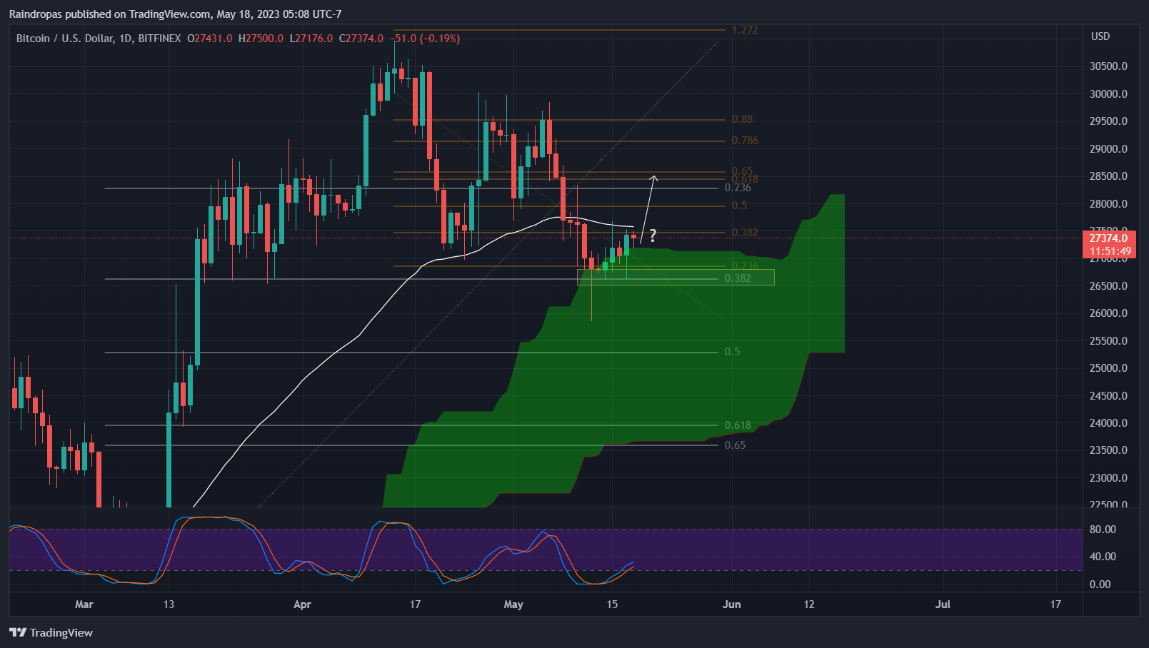 BITFINEX:BTCUSD Chart Image by Raindropas