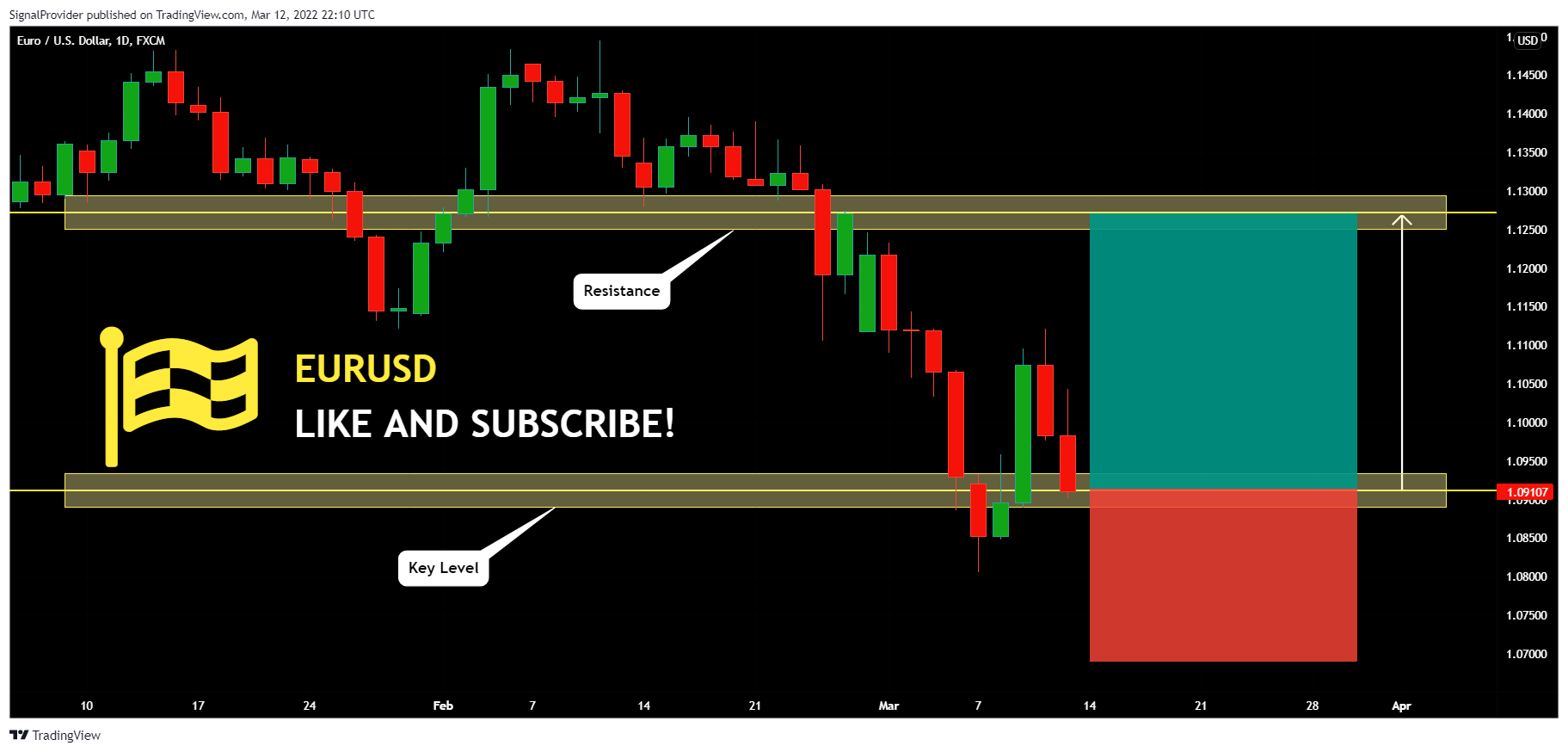 FX:EURUSD Chart Image by SignalProvider