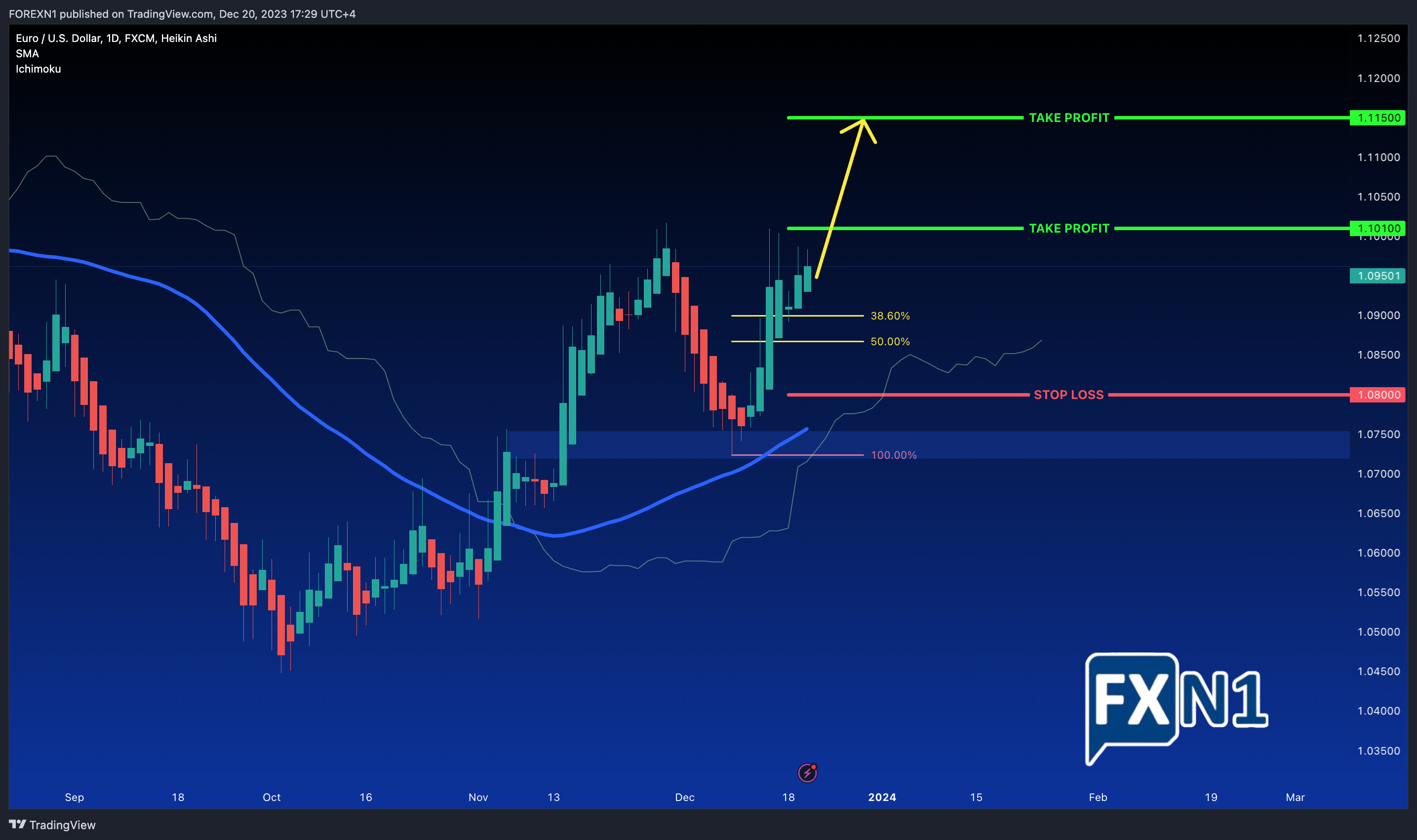 FX:EURUSD Chart Image by FOREXN1