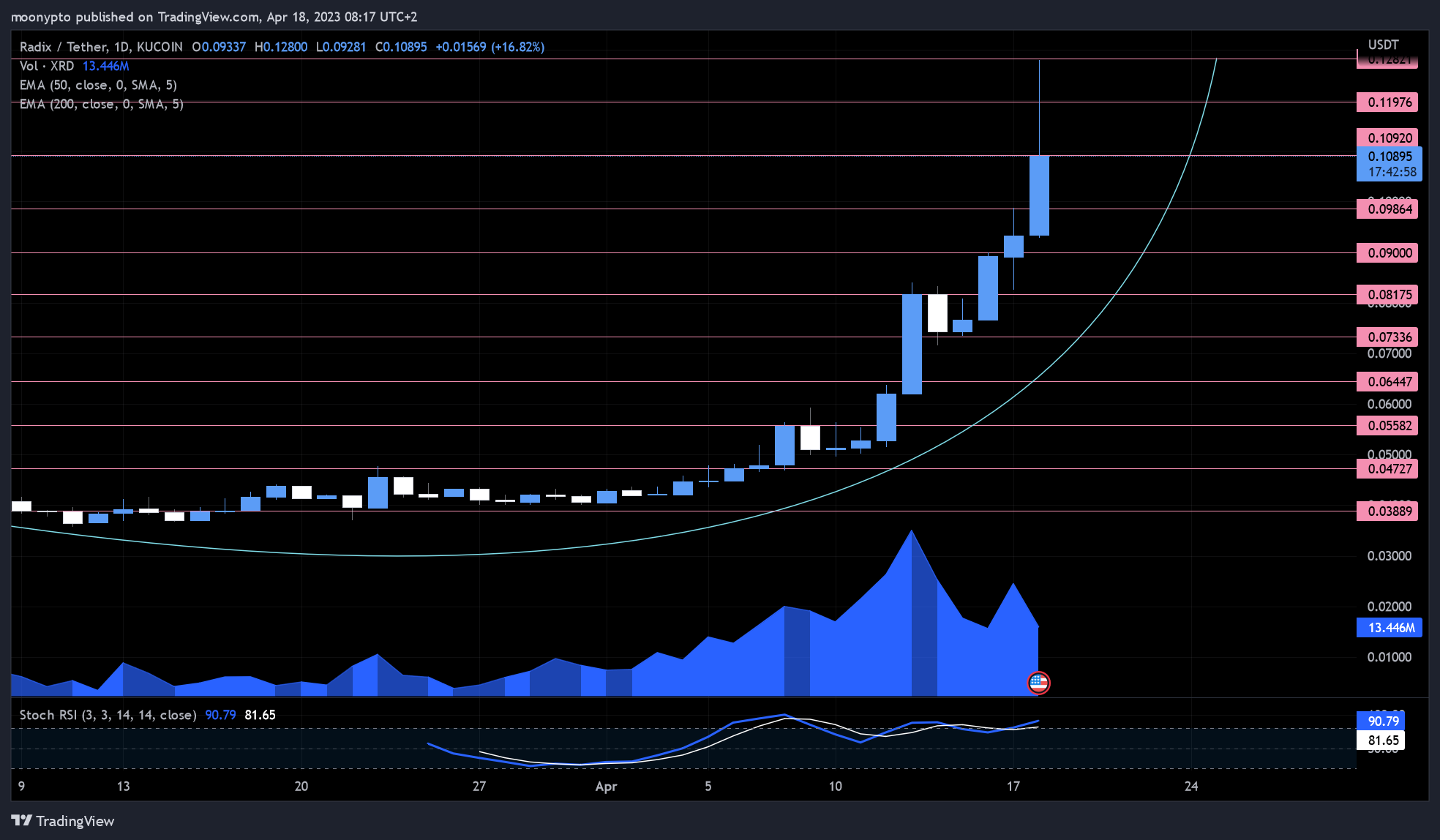 KUCOIN:XRDUSDT Chart Image by moonypto