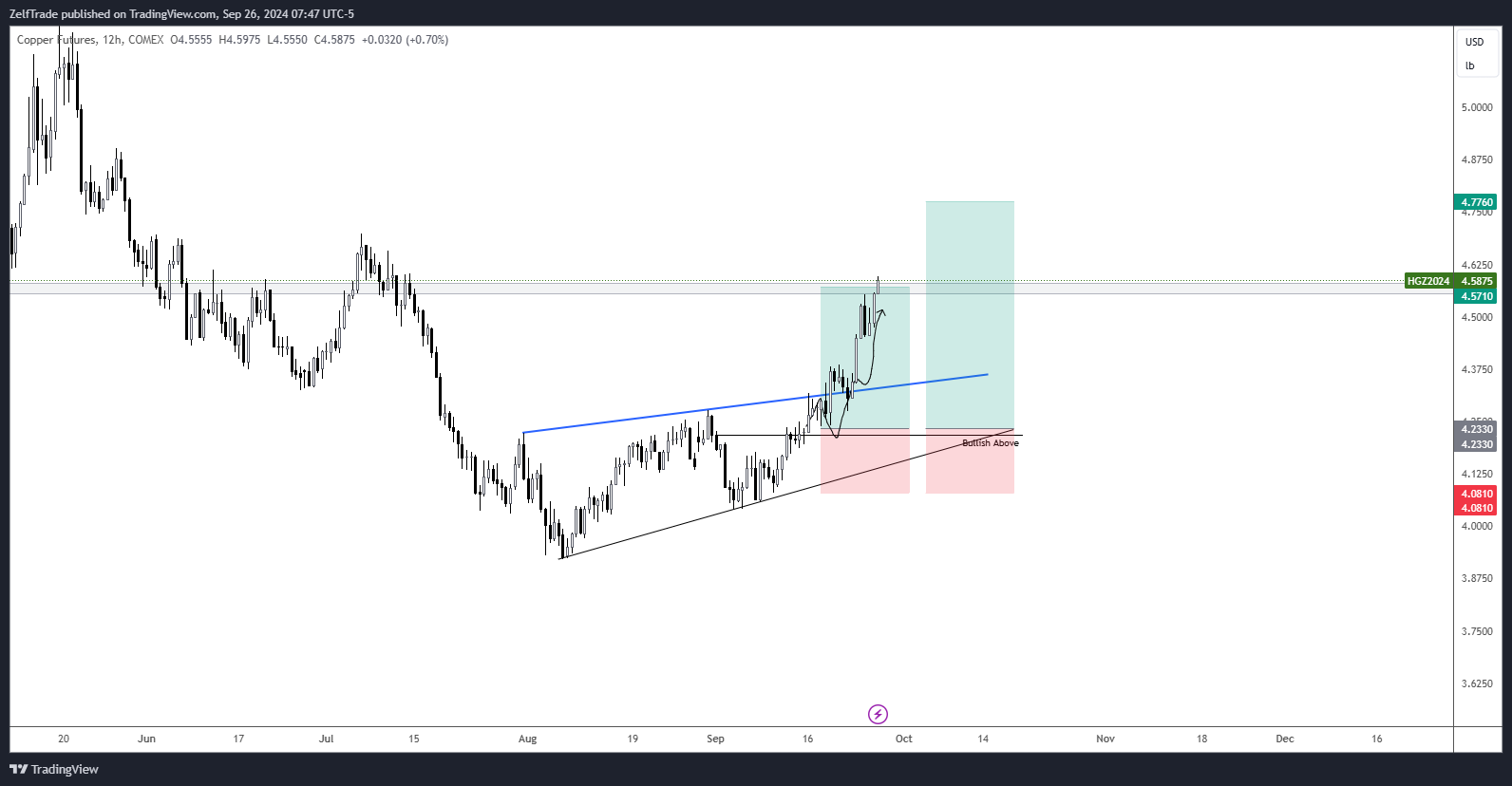 COMEX_DL:HG1! Chart Image by ZelfTrade