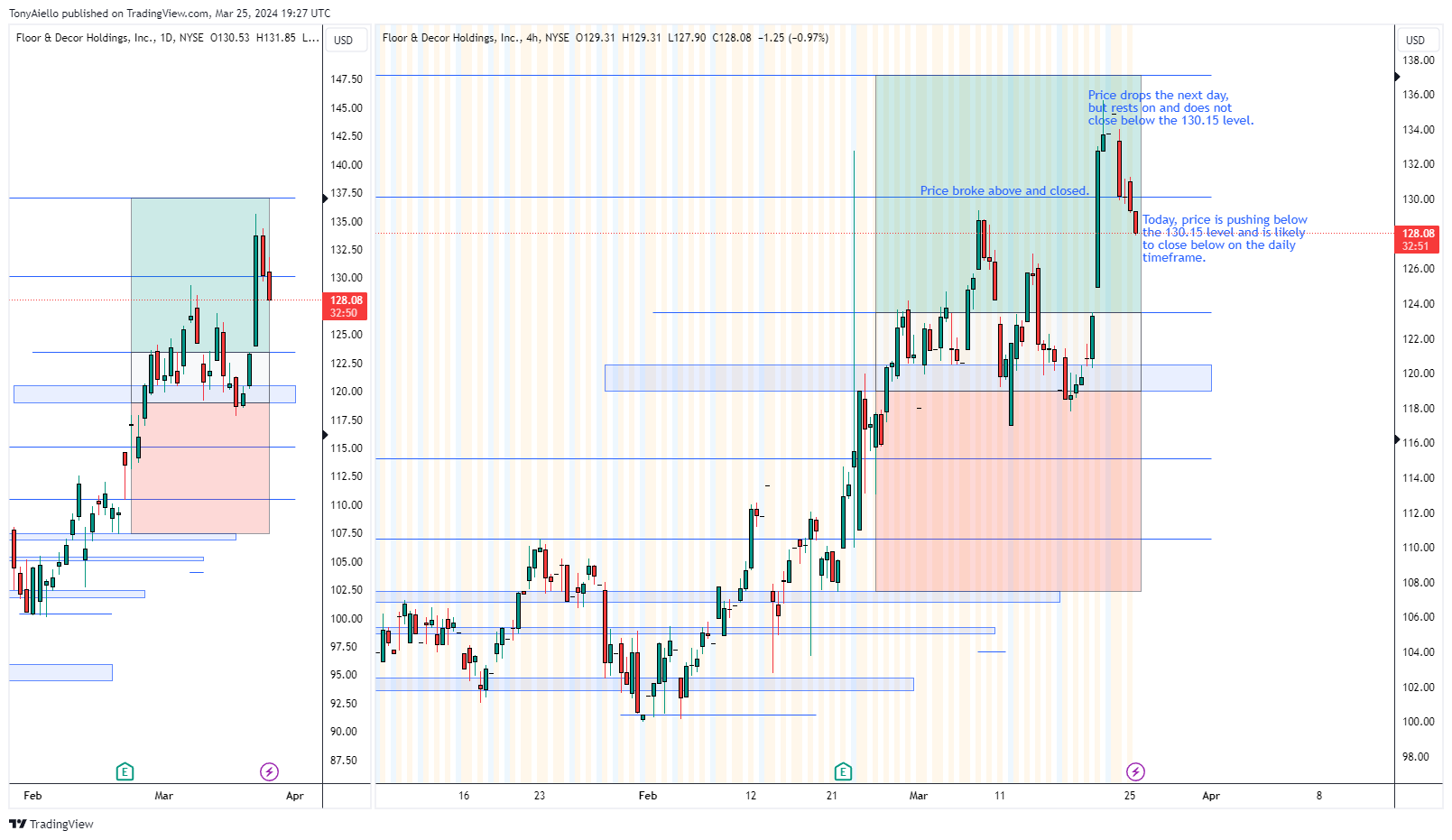 BATS:FND Chart Image by TonyAiello