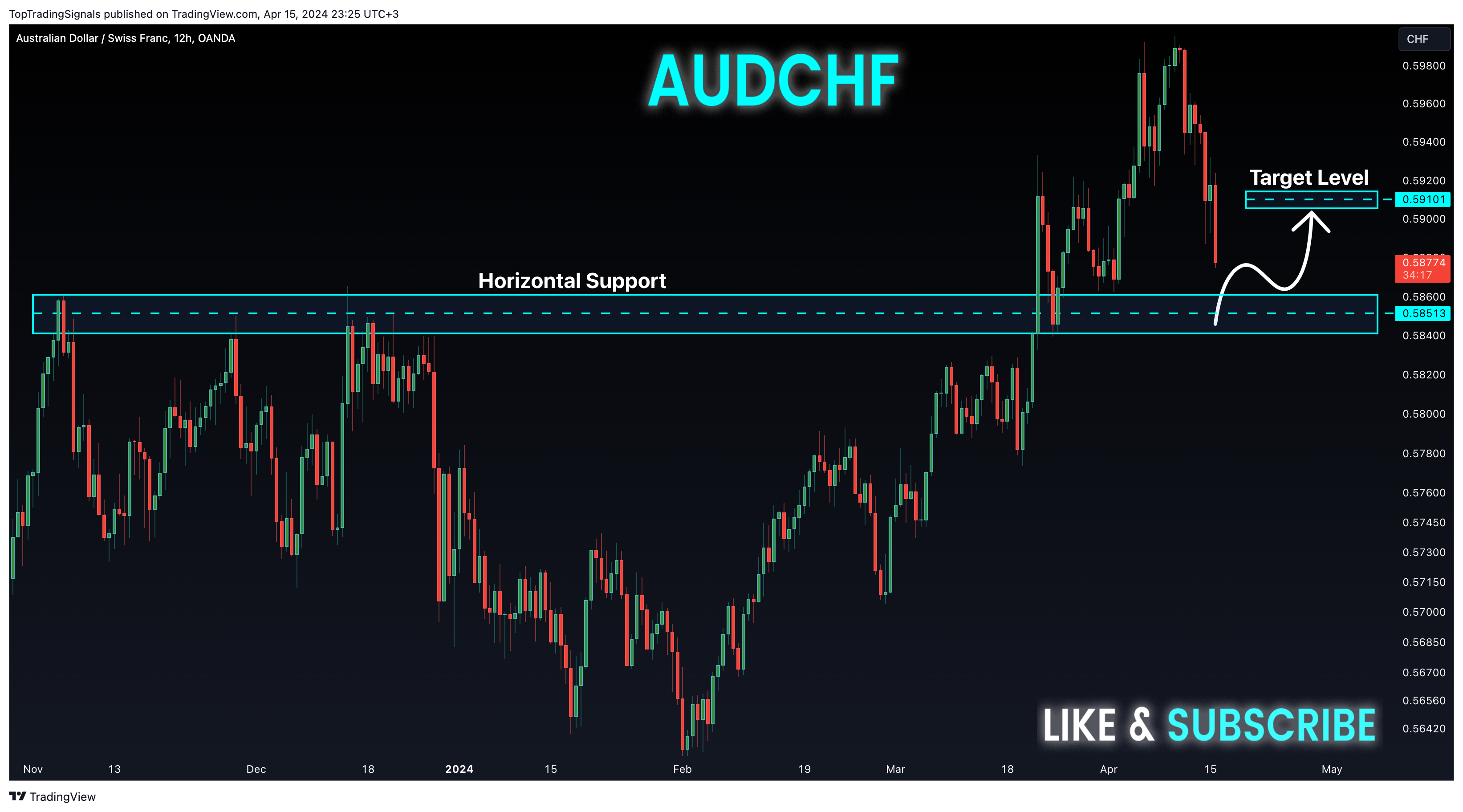 OANDA:AUDCHF Chart Image by TopTradingSignals
