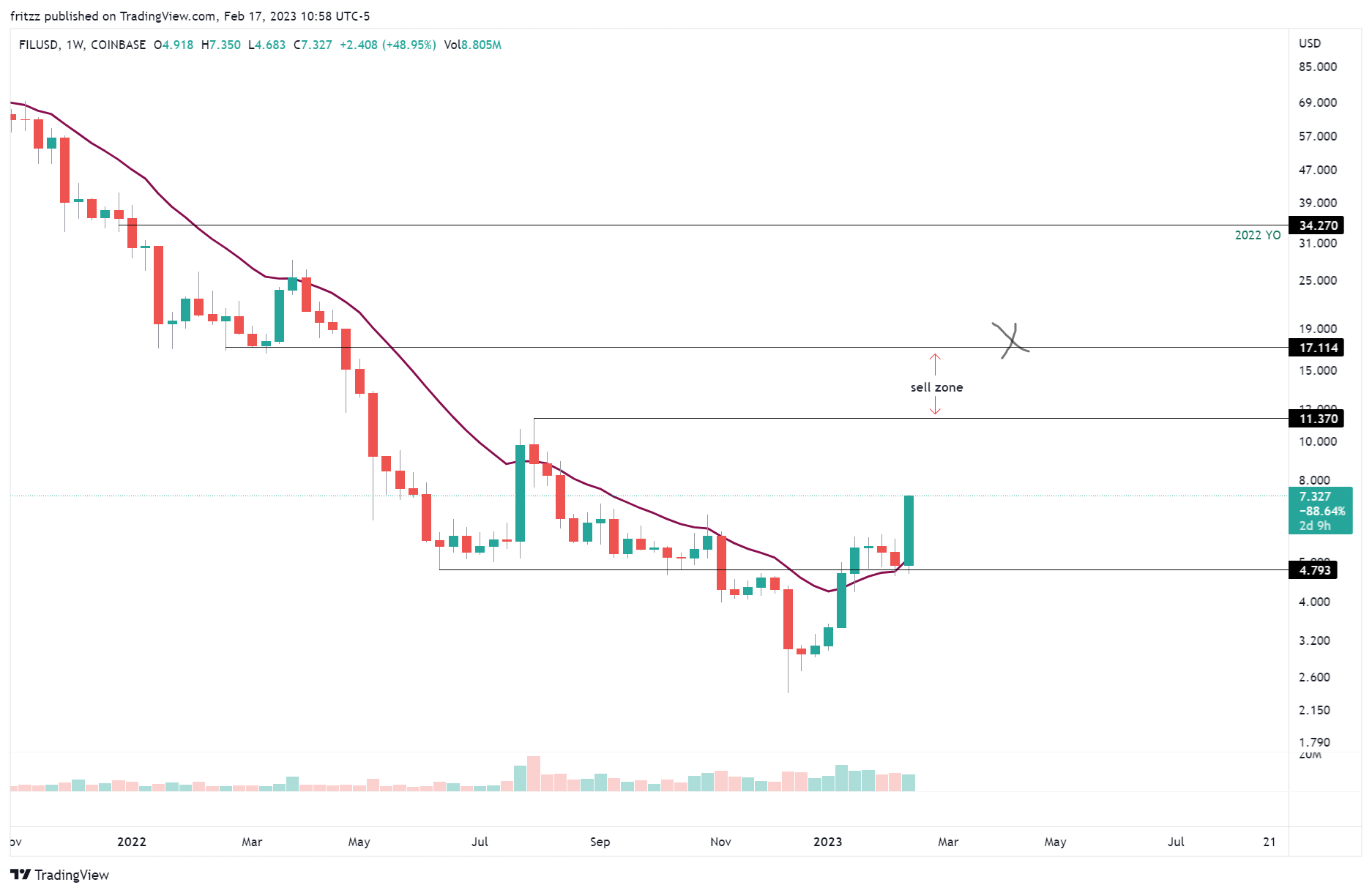 COINBASE:FILUSD Chart Image by fritzz