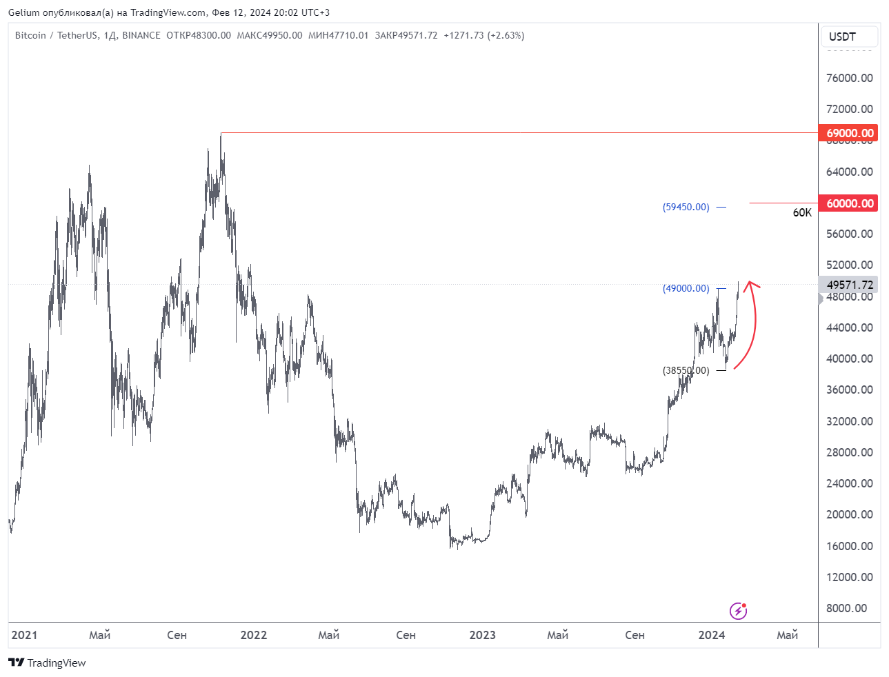 BINANCE:BTCUSDT Chart Image by Gelium