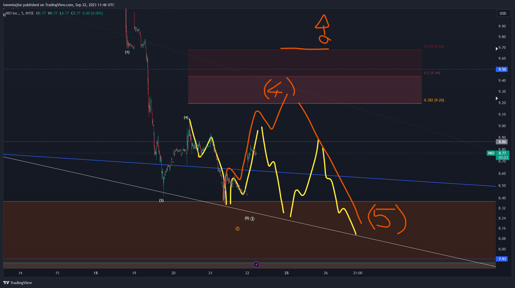 BATS:NIO Chart Image by tommtajlor