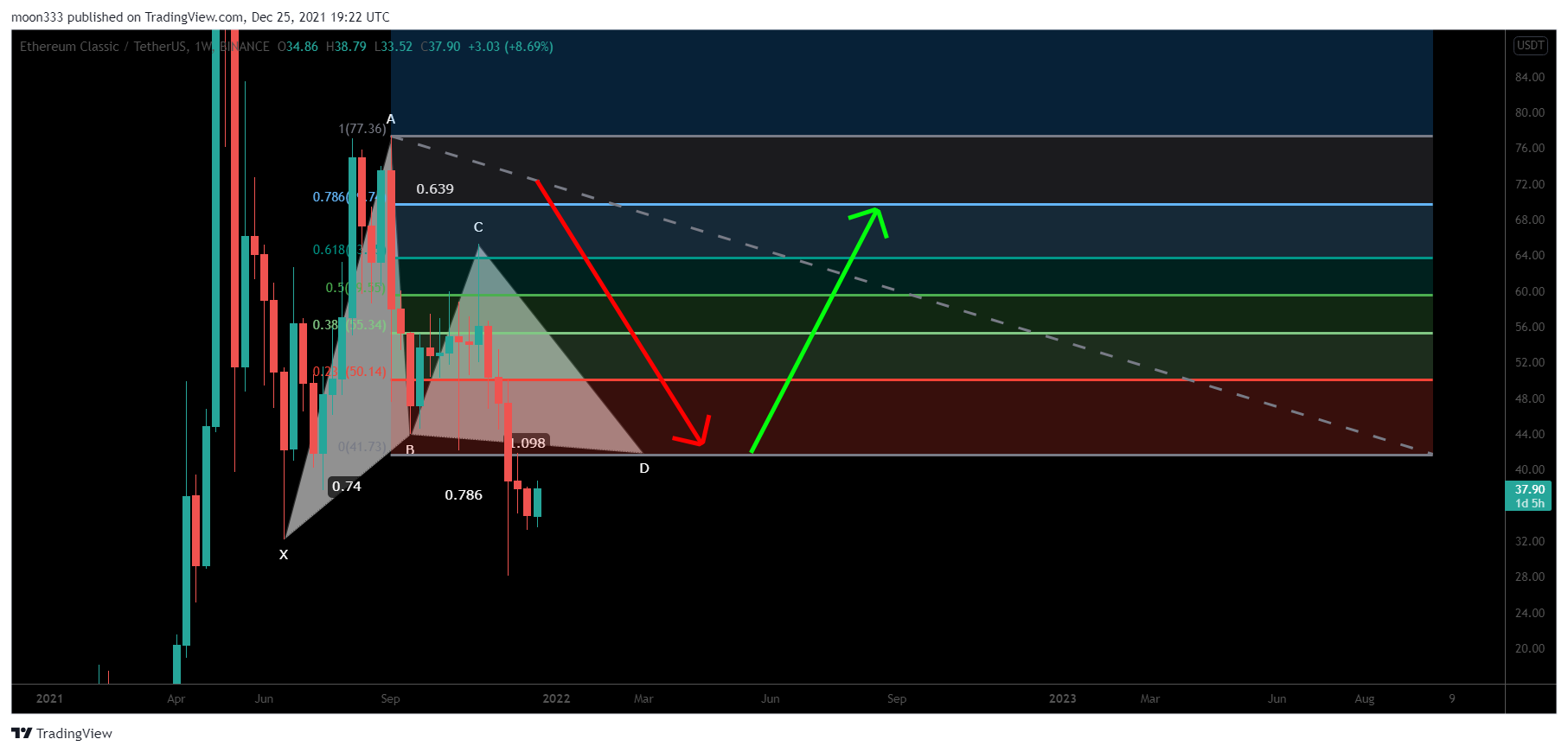 BINANCE:ETCUSDT Chart Image by moon333