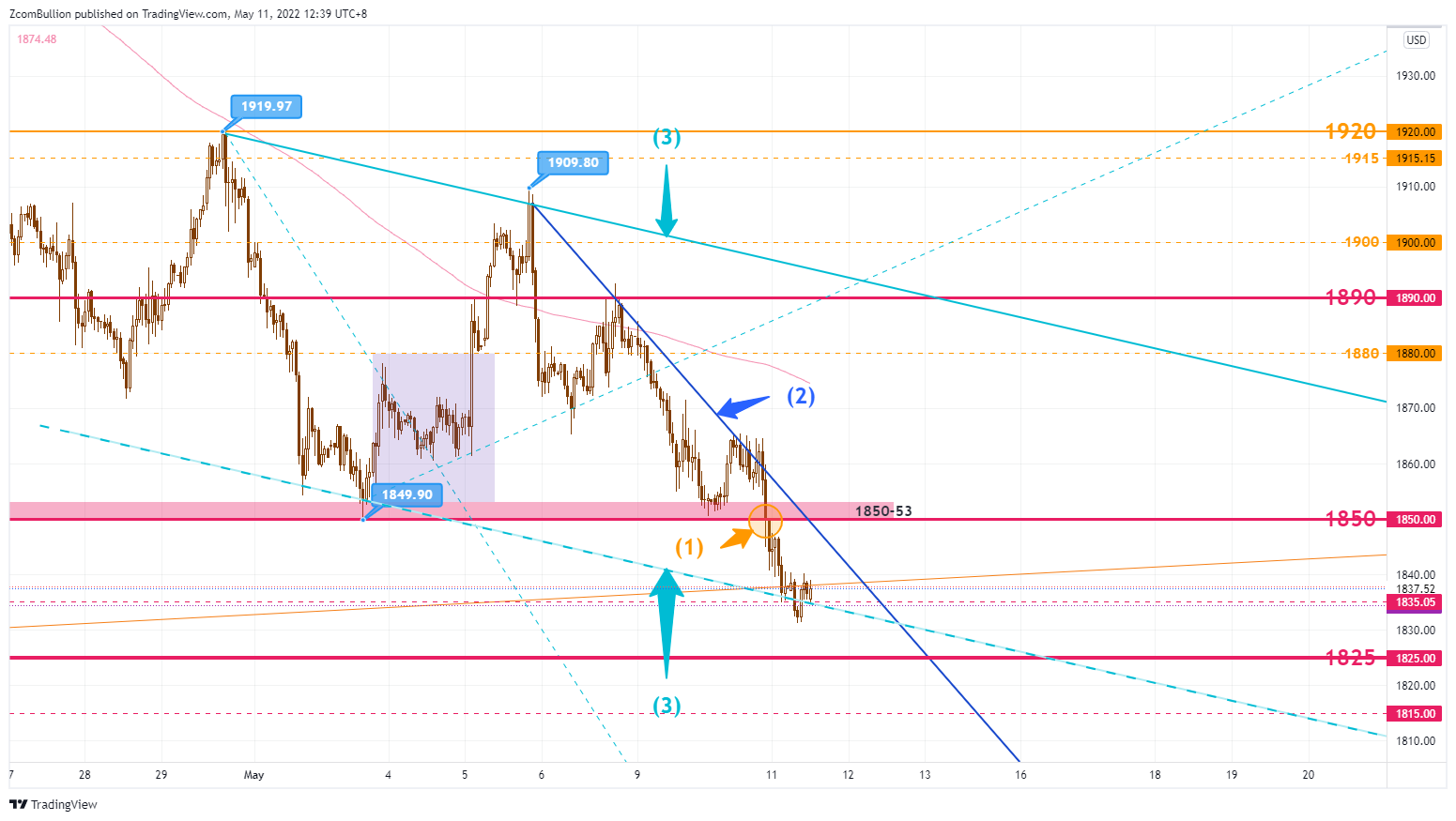 TVC:GOLD Chart Image by 1uptick