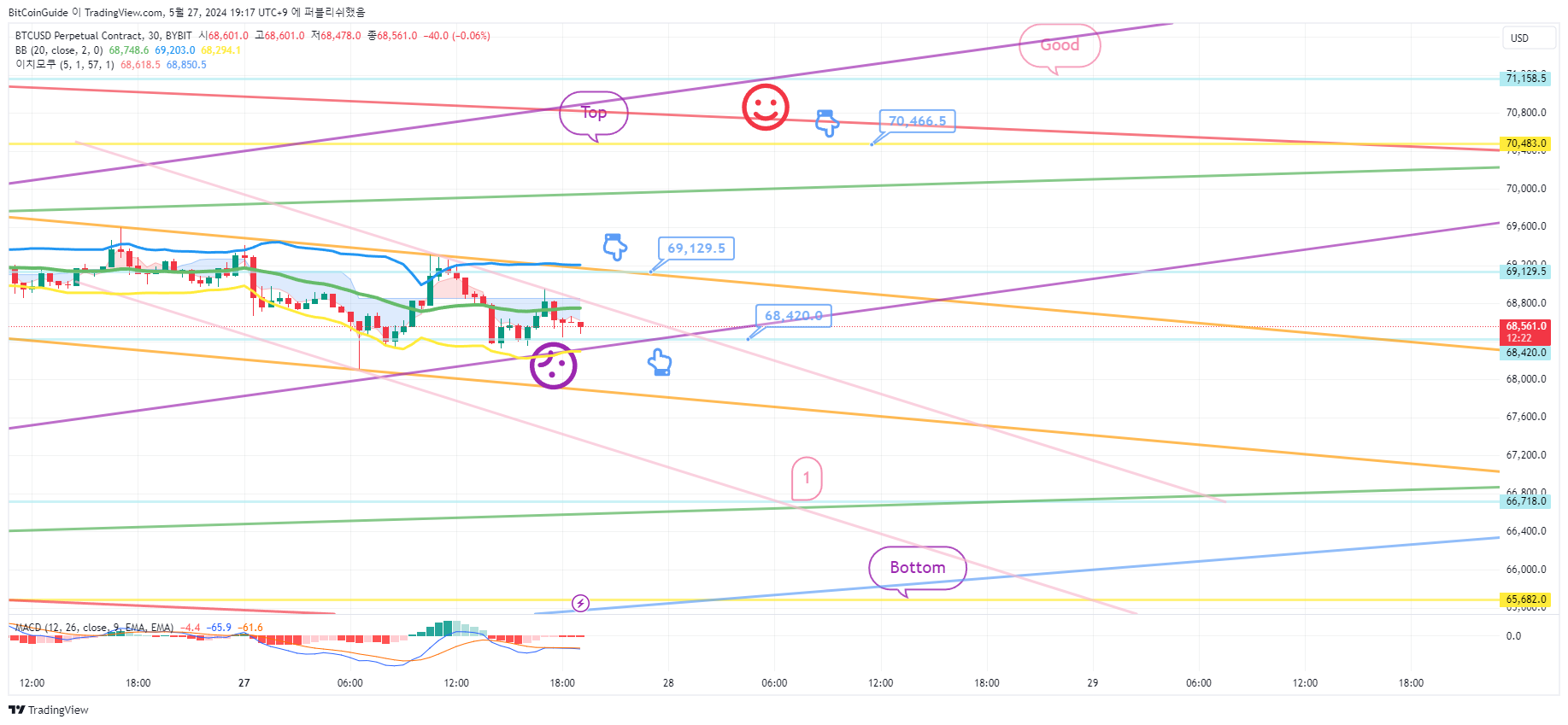 BYBIT:BTCUSD.P Chart Image by BitCoinGuide