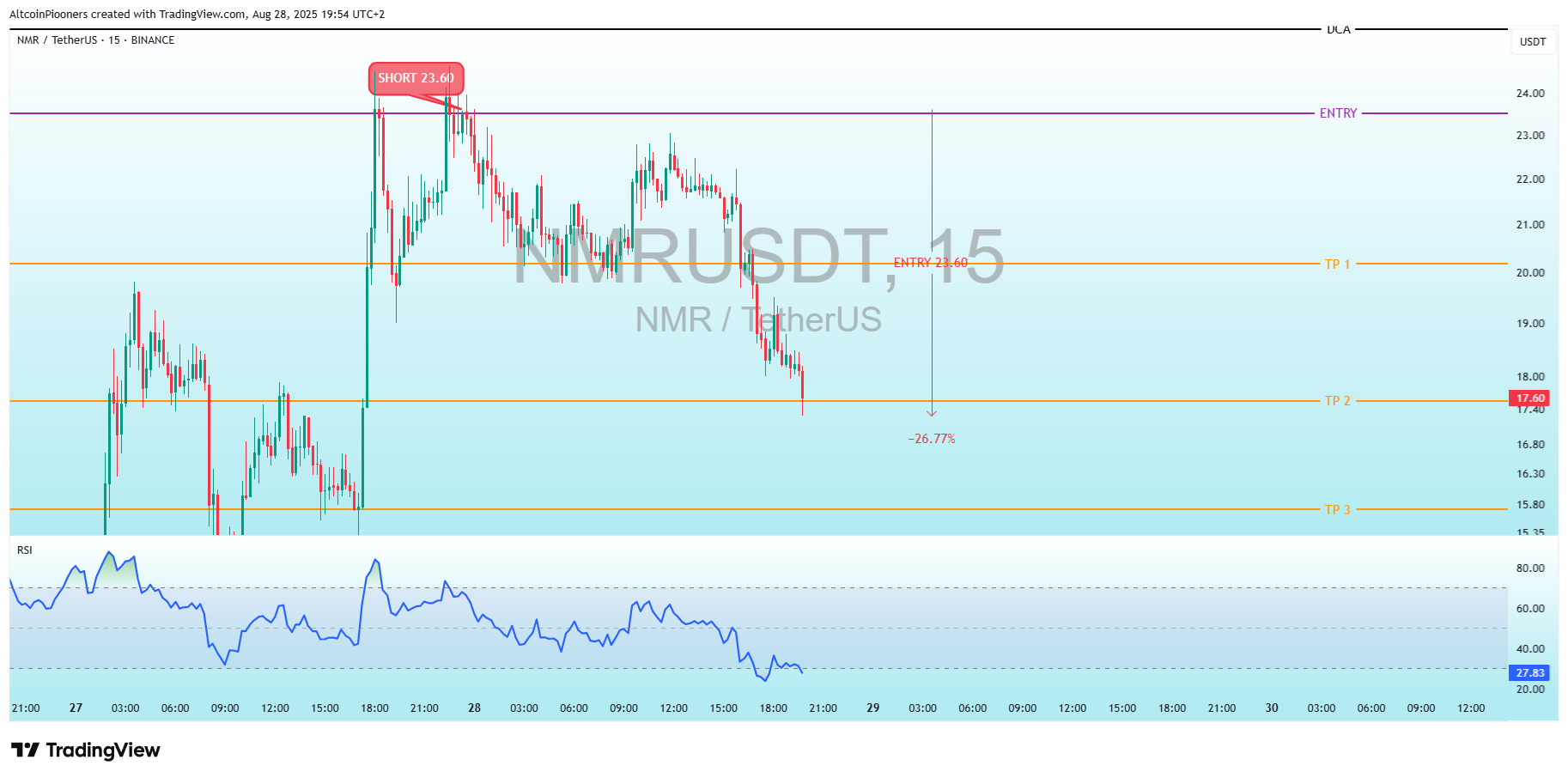BINANCE:NMRUSDT Chart Image by AltcoinPiooners
