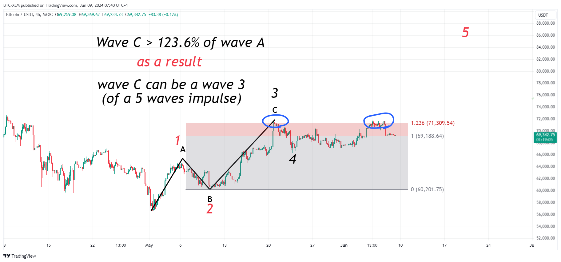 MEXC:BTCUSDT Chart Image by BTC-XLM