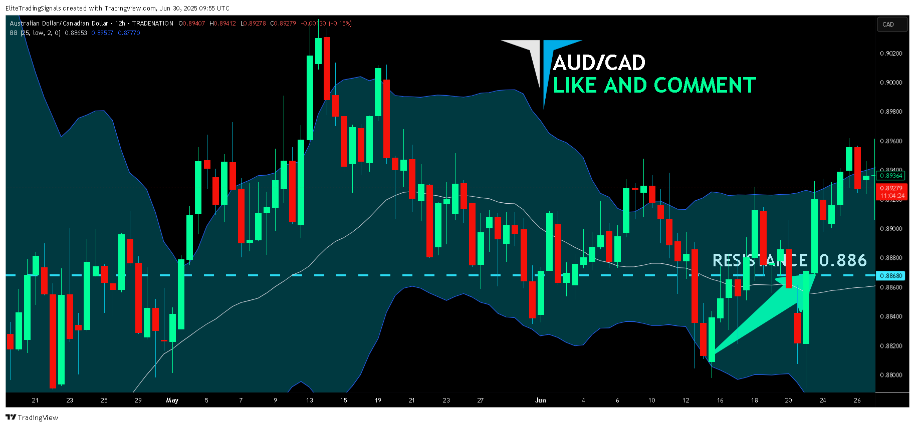 TRADENATION:AUDCAD Chart Image by EliteTradingSignals