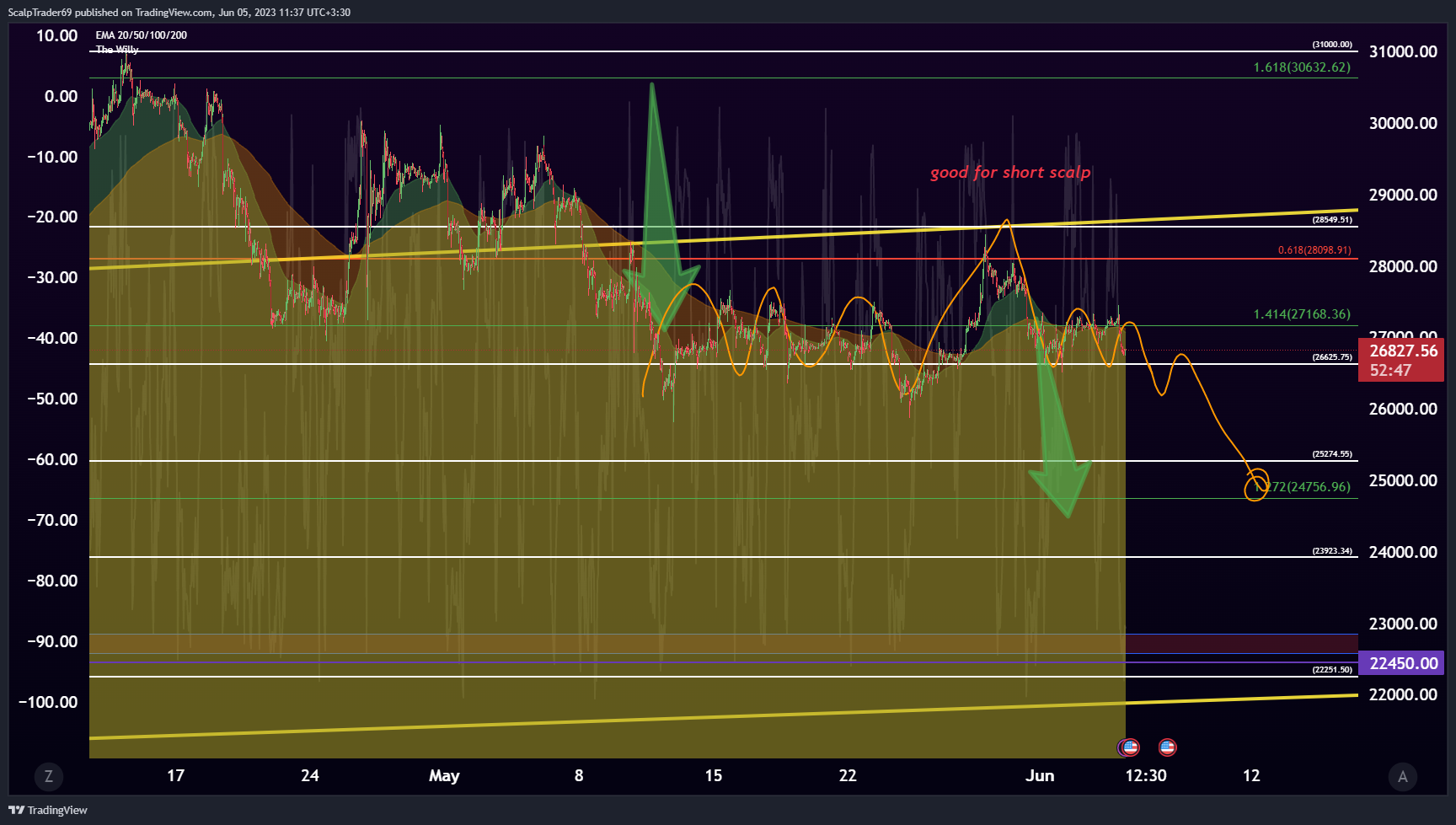 BINANCE:BTCUSDT Chart Image by HesamUNT