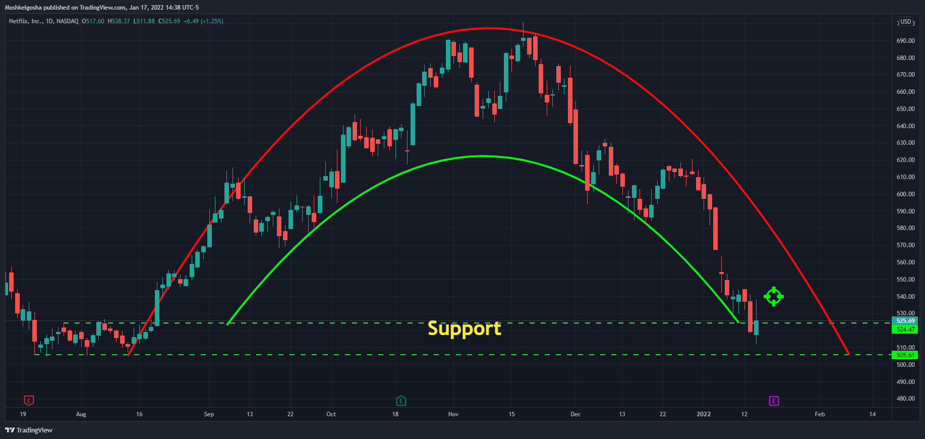 NASDAQ:NFLX Chart Image by Moshkelgosha