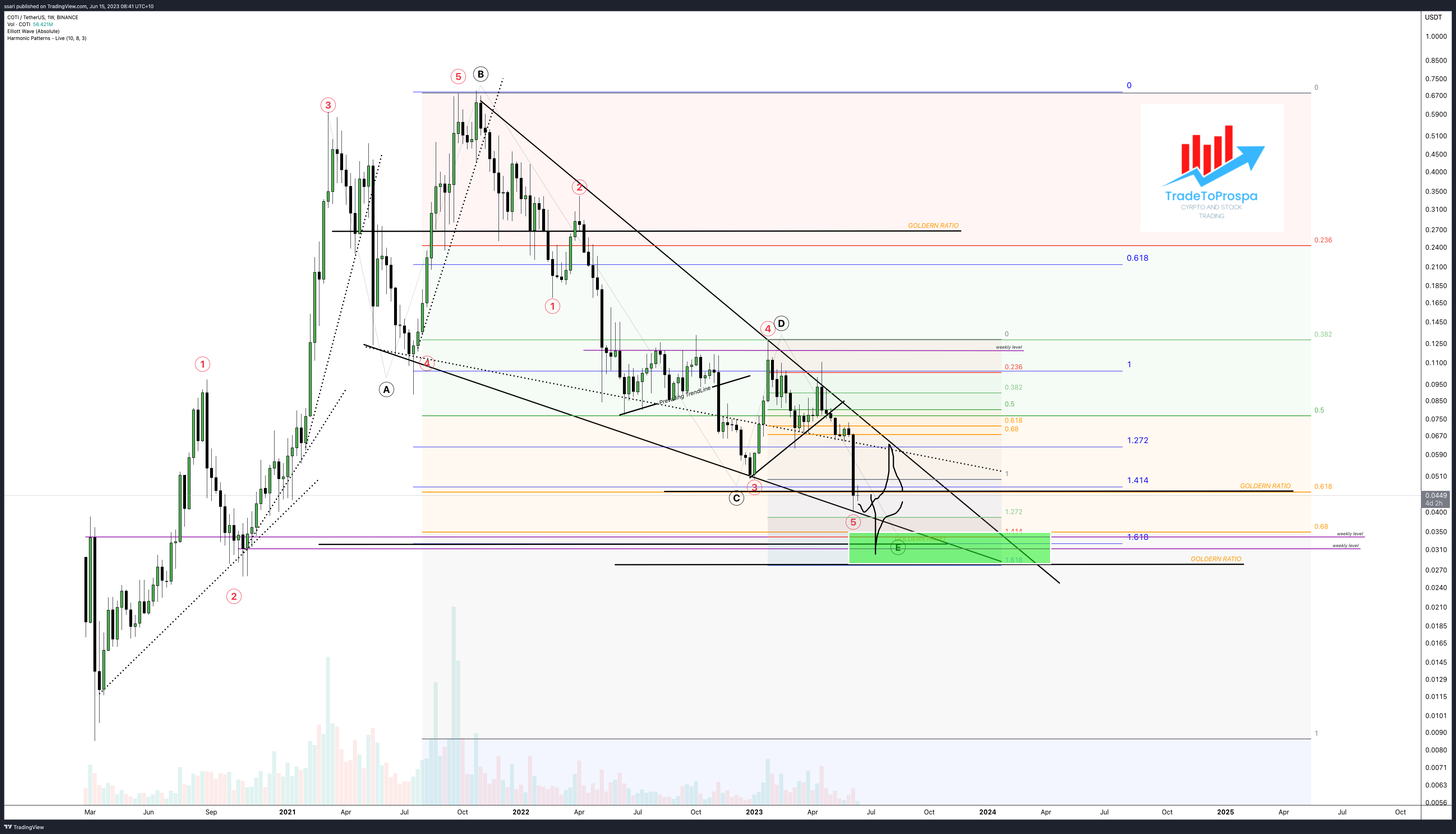 BINANCE:COTIUSDT Chart Image by ssari