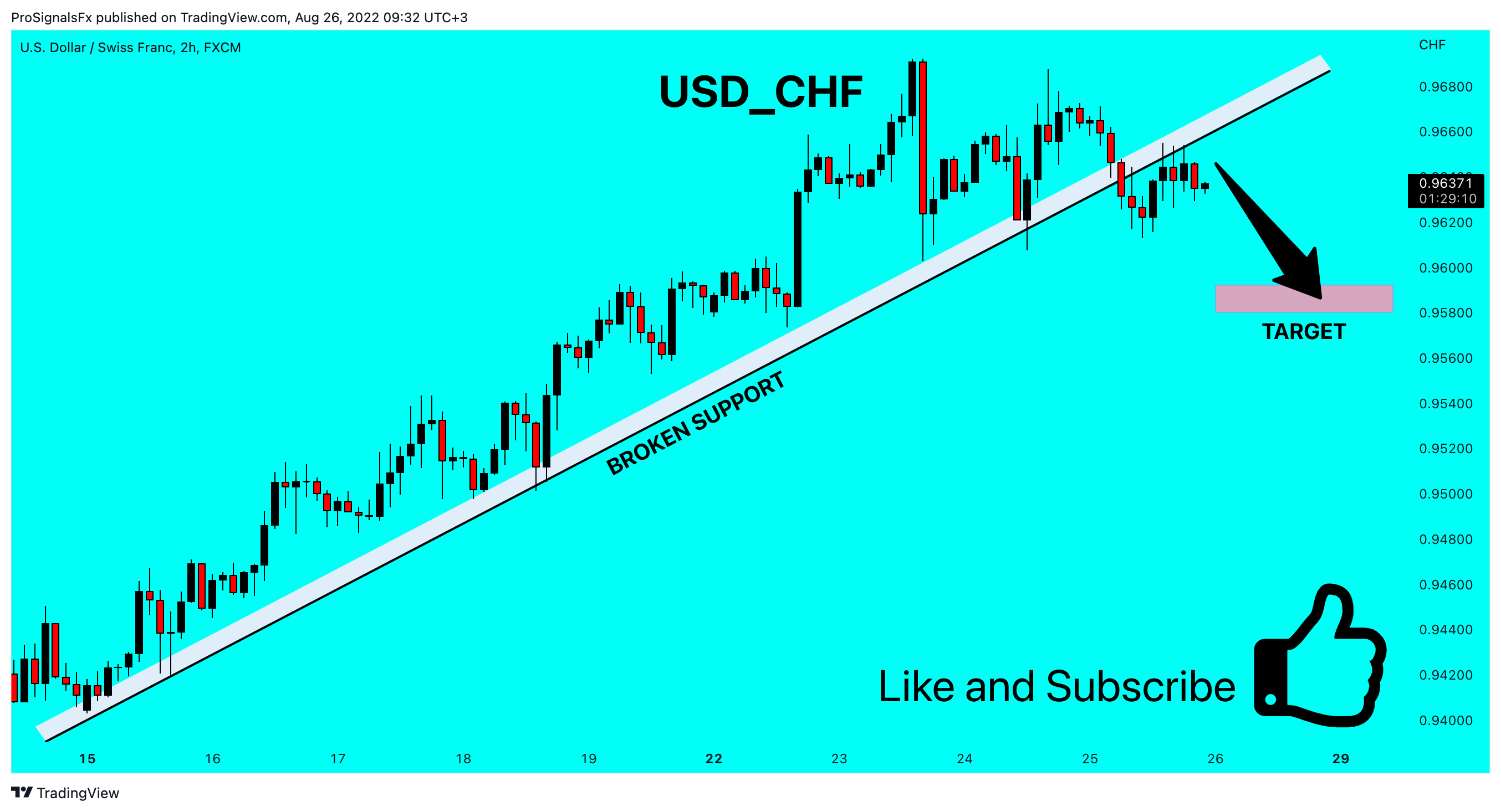 FX:USDCHF Chart Image by ProSignalsFx