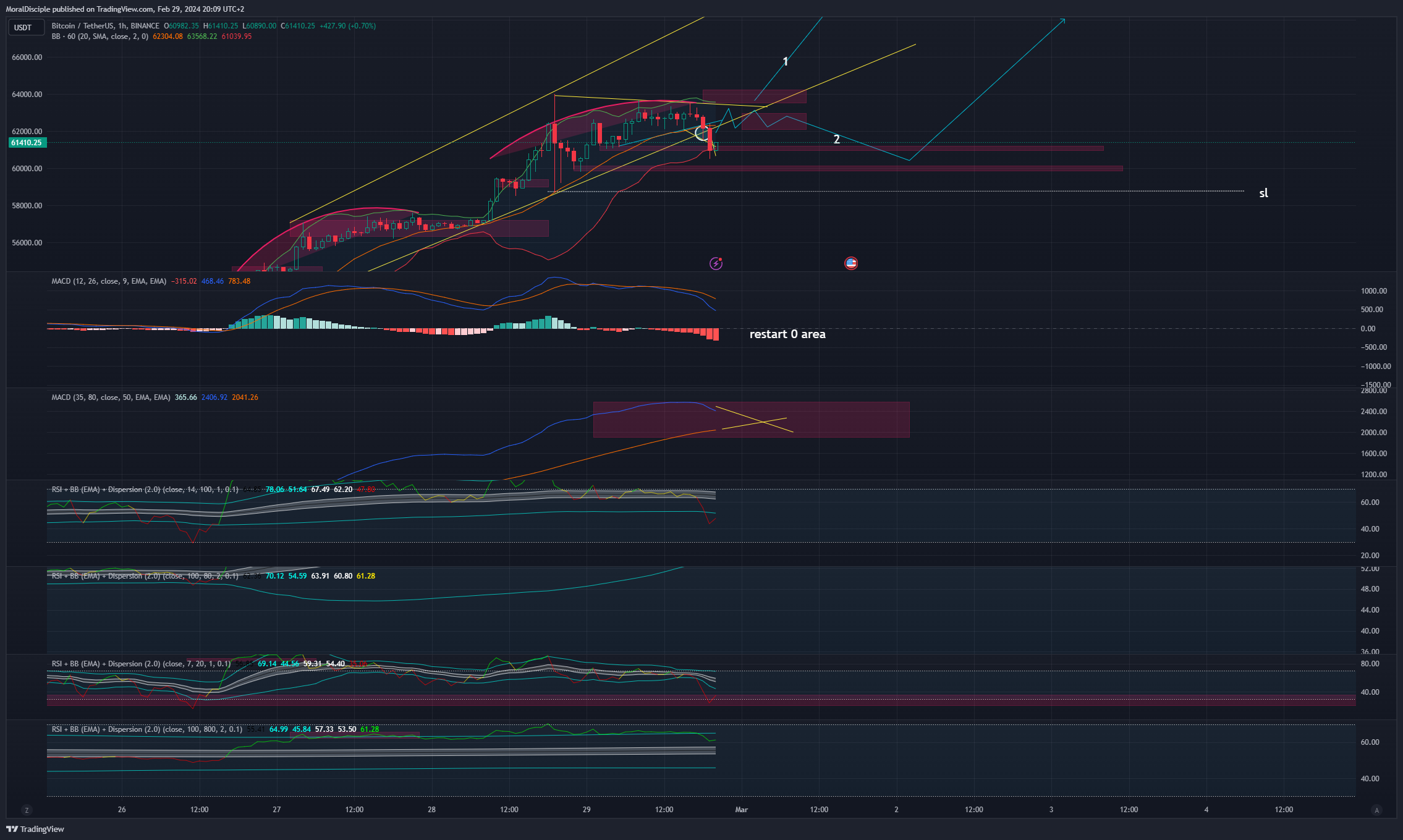 BINANCE:BTCUSDT Chart Image by MoralDisciple