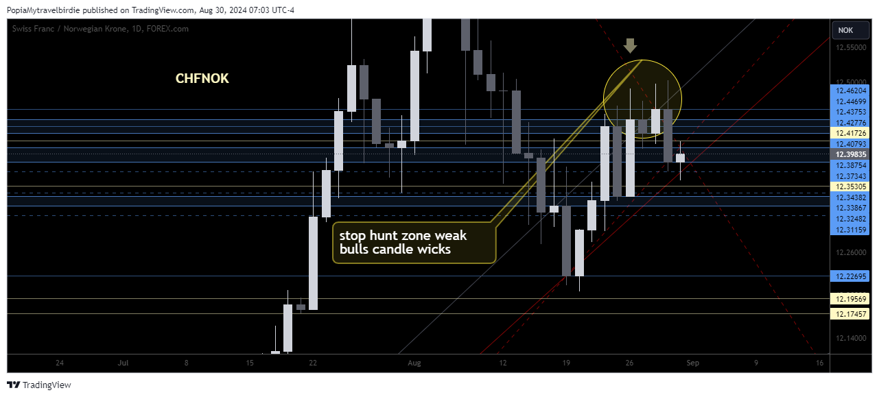 FOREXCOM:CHFNOK Chart Image by PopiaMytravelbirdie