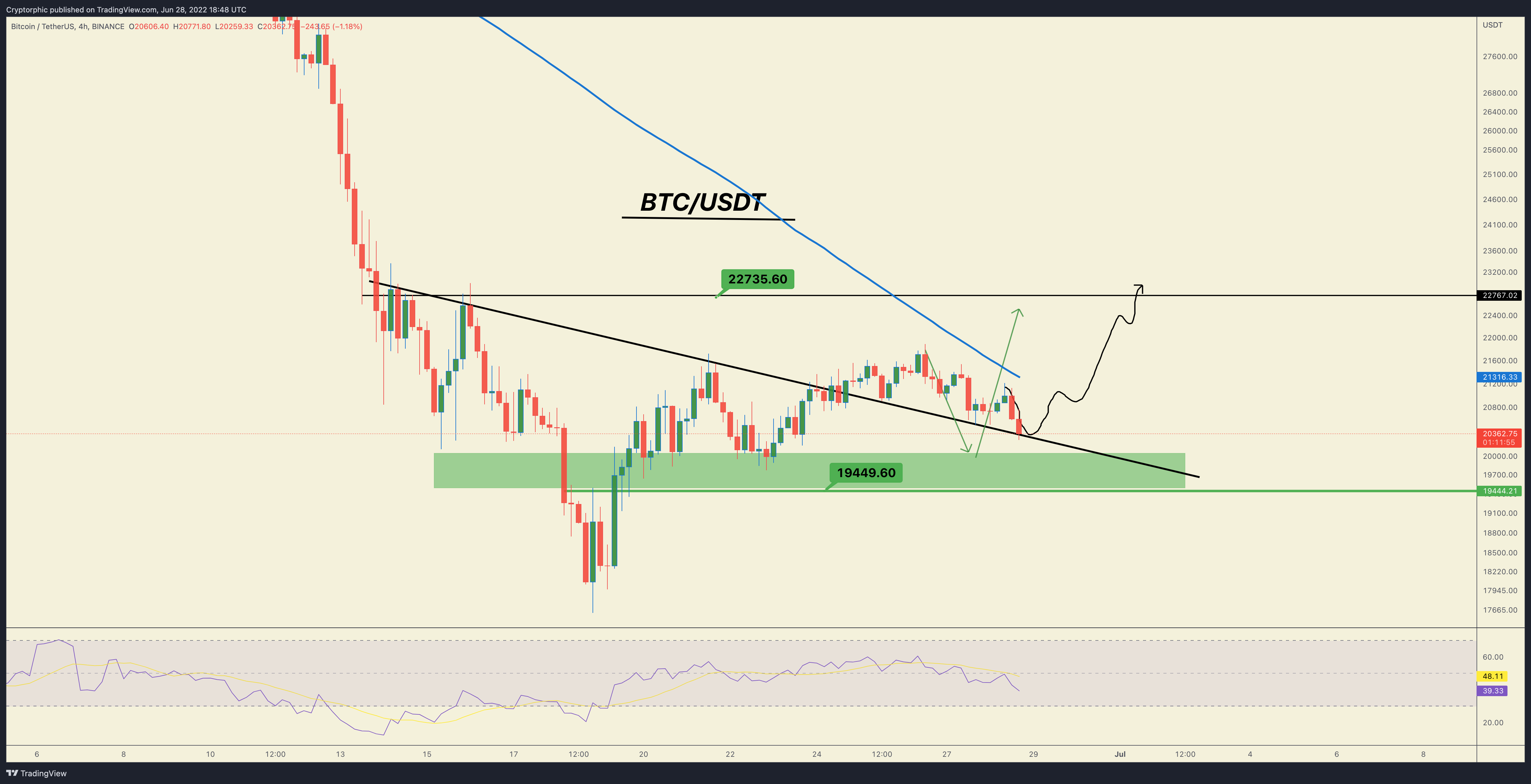 BINANCE:BTCUSDT Chart Image by Cryptorphic